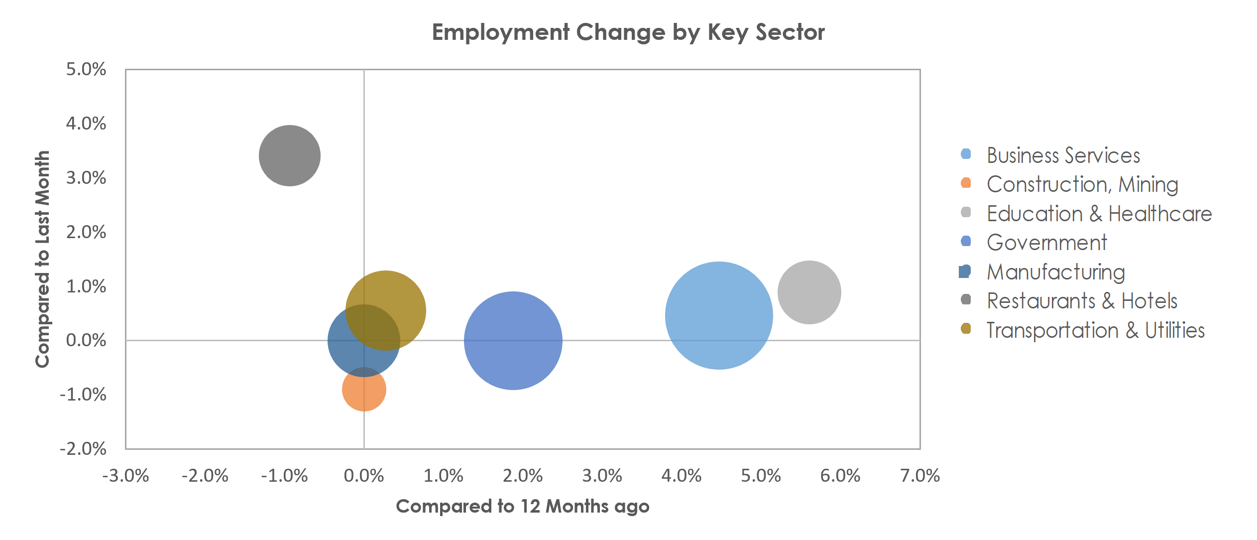 Huntsville, AL Unemployment by Industry October 2022