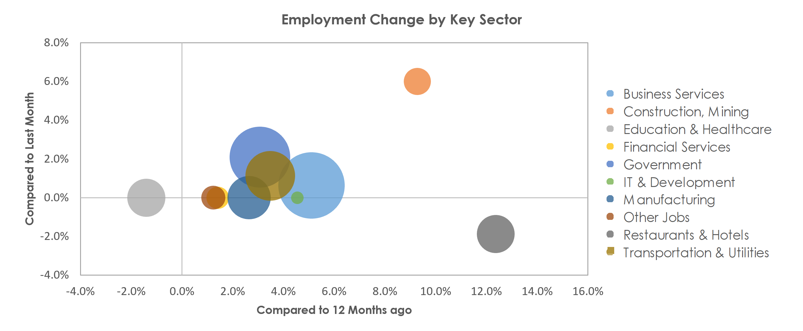Huntsville, AL Unemployment by Industry September 2021
