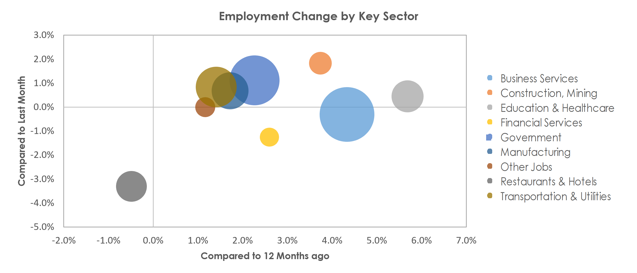 Huntsville, AL Unemployment by Industry September 2022