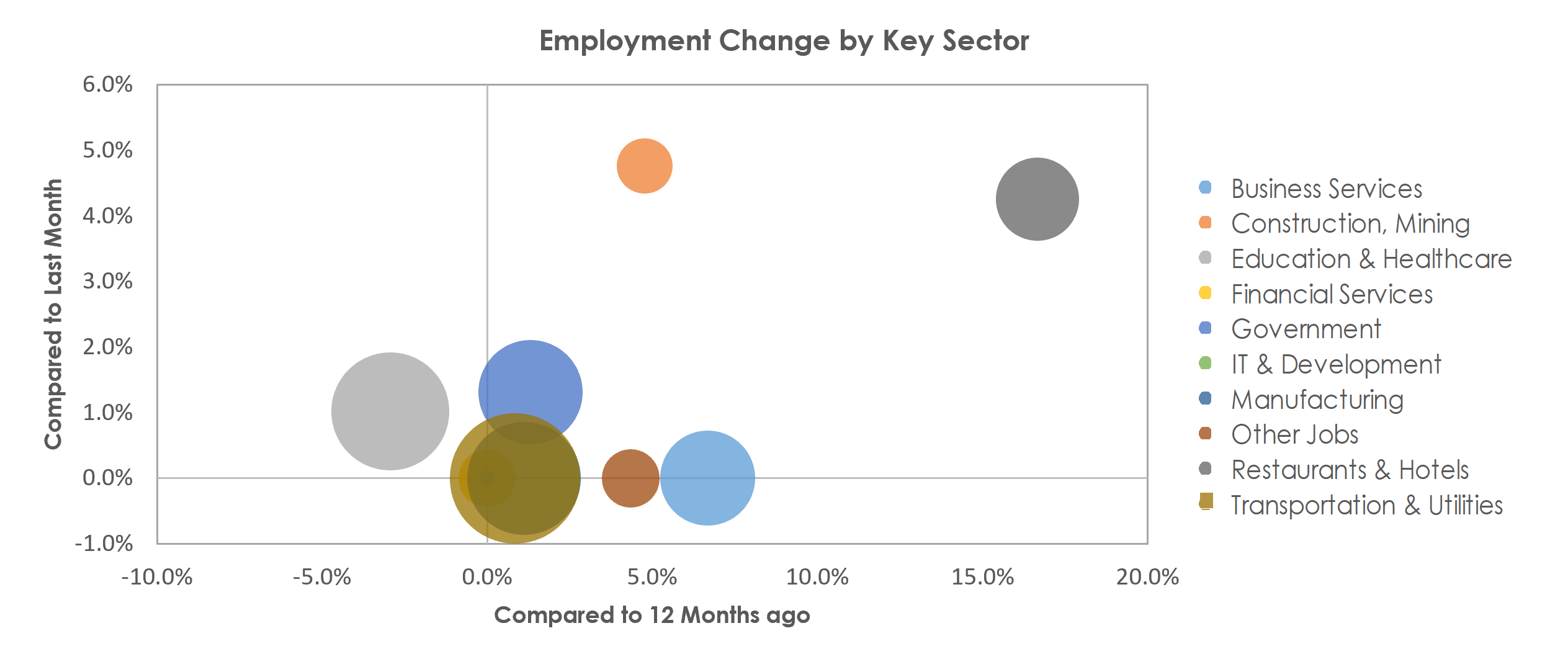 Jackson, MI Unemployment by Industry April 2022