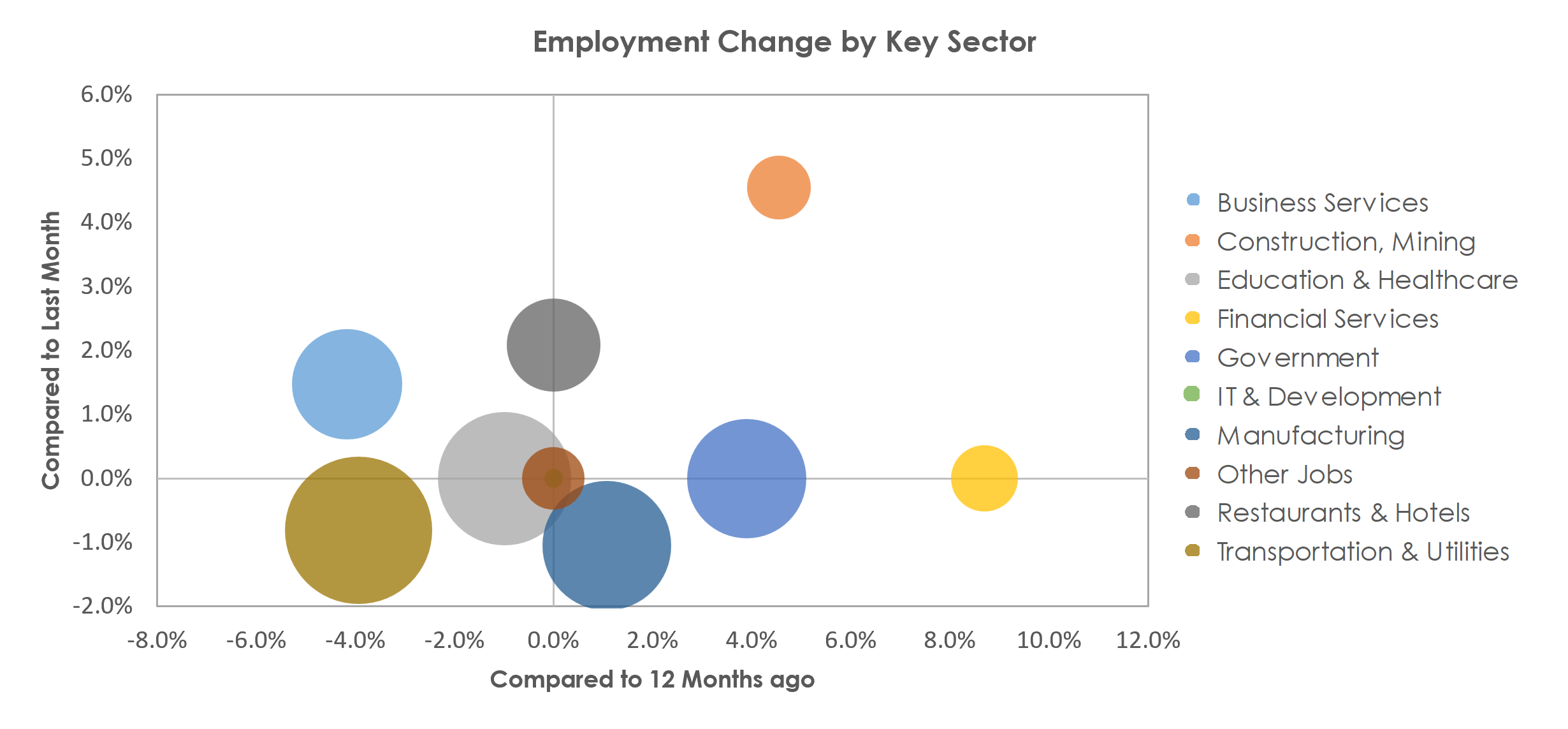 Jackson, MI Unemployment by Industry April 2023