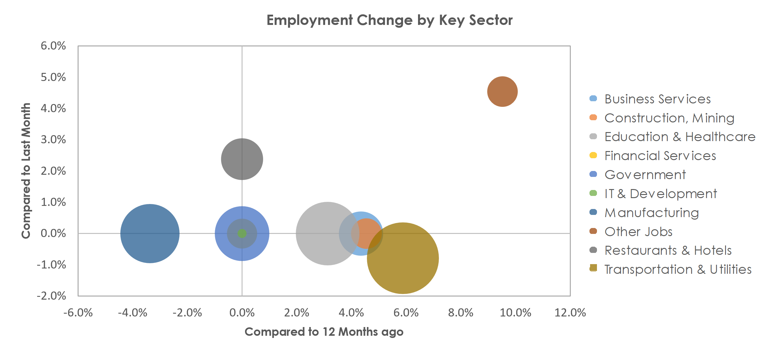 Jackson, MI Unemployment by Industry August 2021