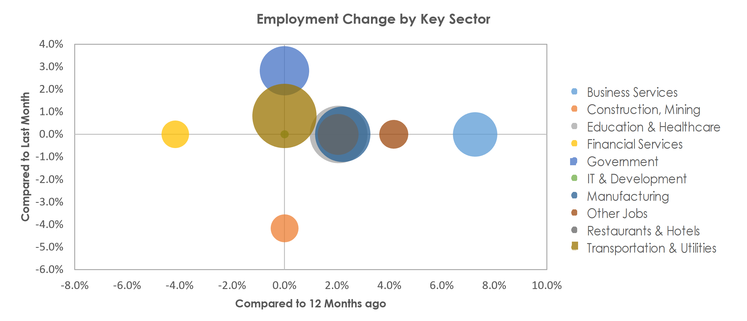 Jackson, MI Unemployment by Industry August 2022