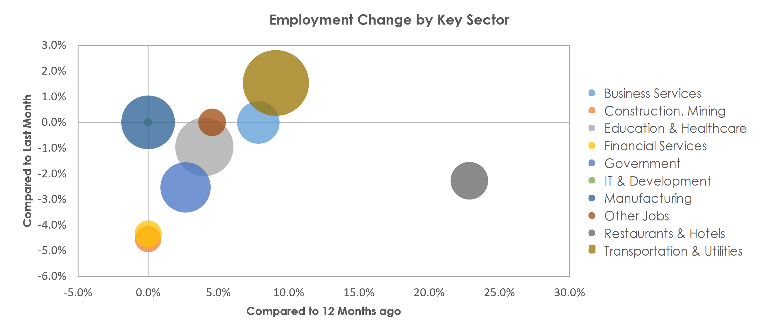 Jackson, MI Unemployment by Industry December 2021