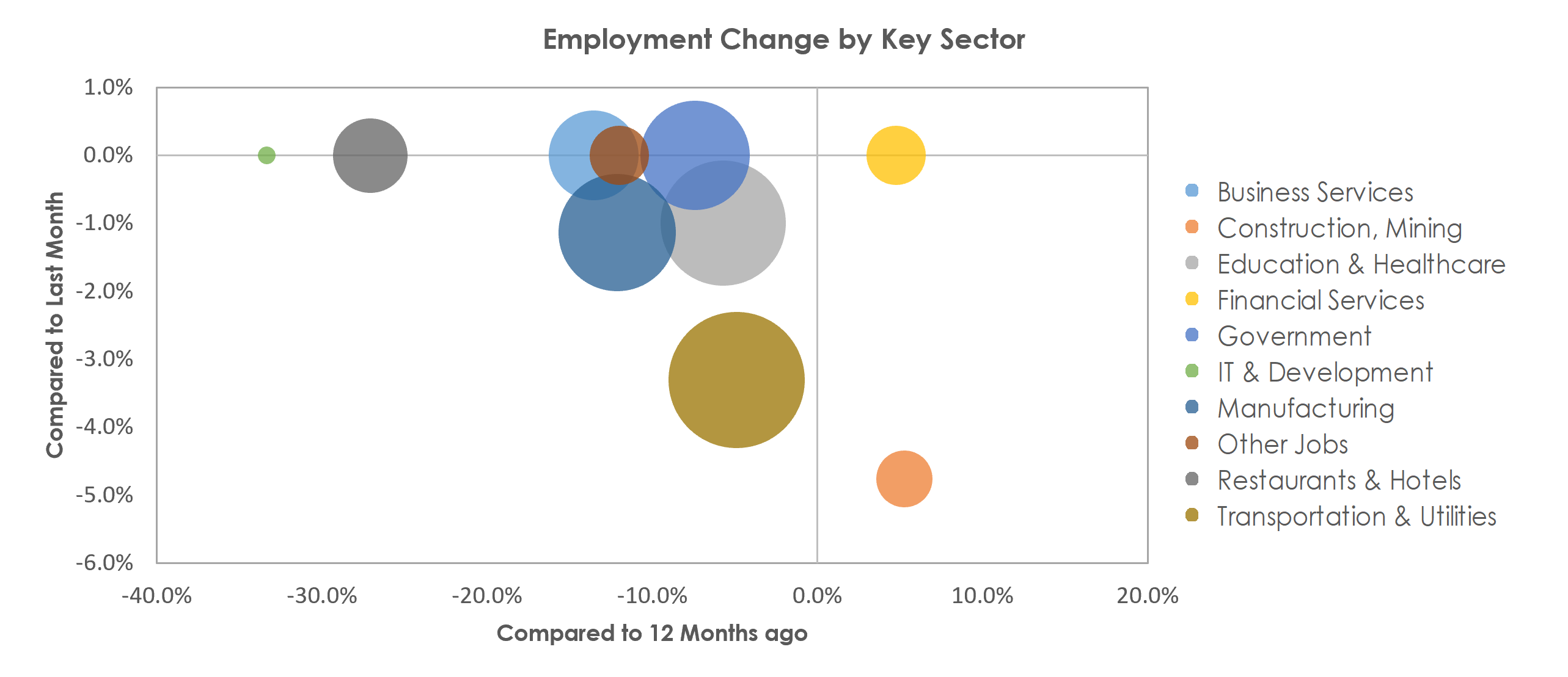 Jackson, MI Unemployment by Industry January 2021