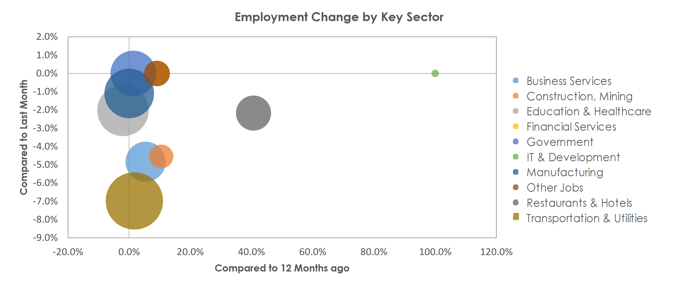 Jackson, MI Unemployment by Industry January 2022