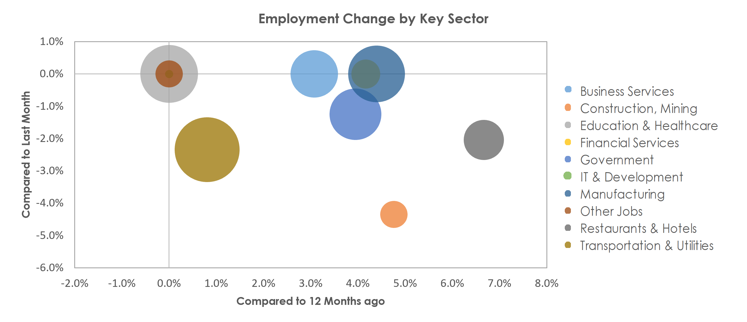 Jackson, MI Unemployment by Industry January 2023