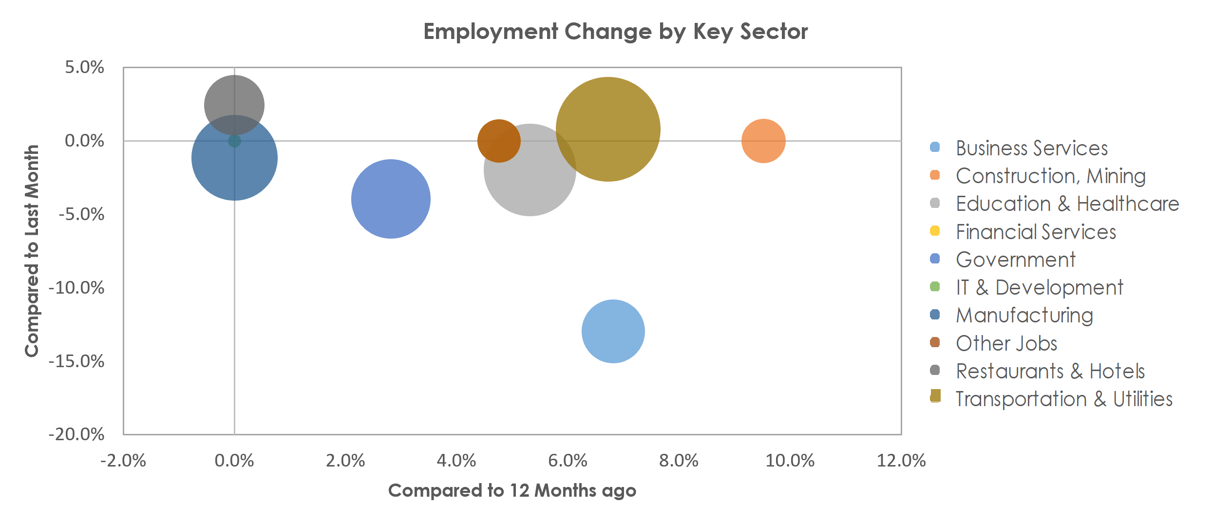 Jackson, MI Unemployment by Industry July 2021