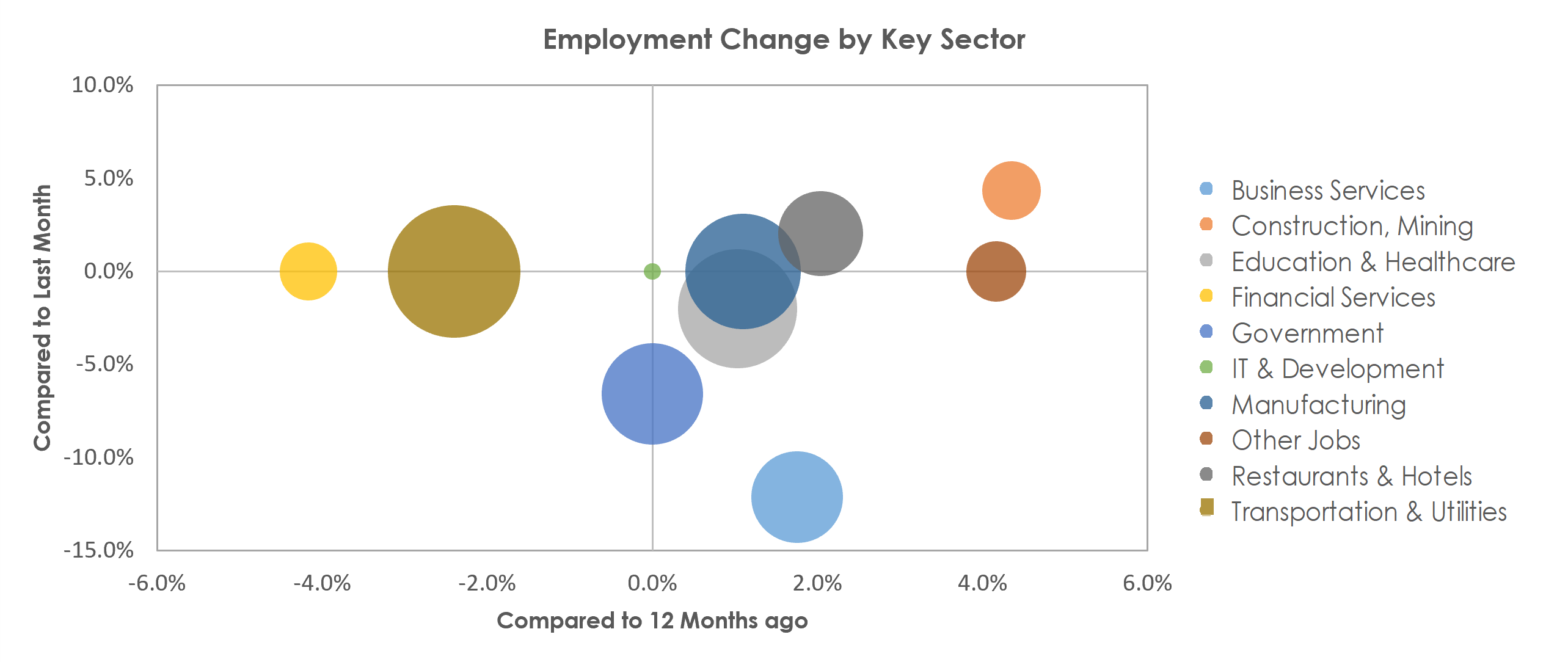 Jackson, MI Unemployment by Industry July 2022