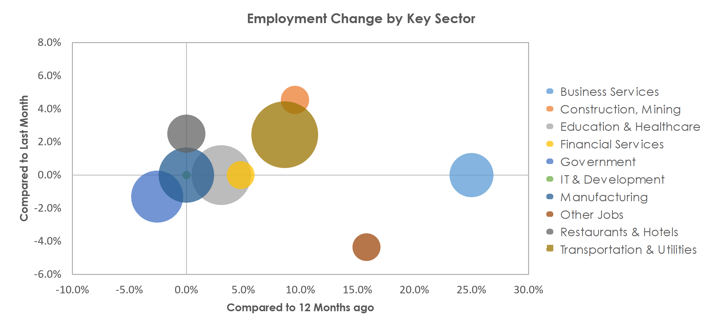 Jackson, MI Unemployment by Industry June 2021