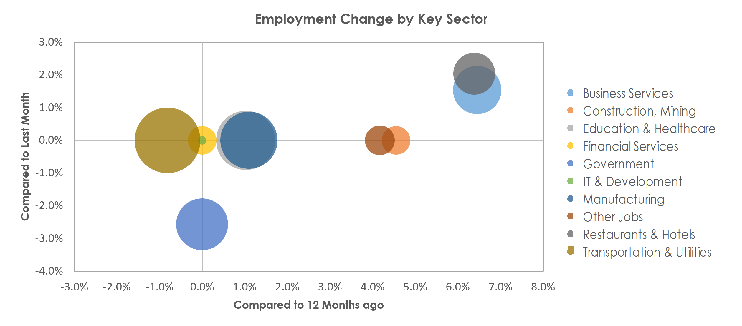 Jackson, MI Unemployment by Industry June 2022