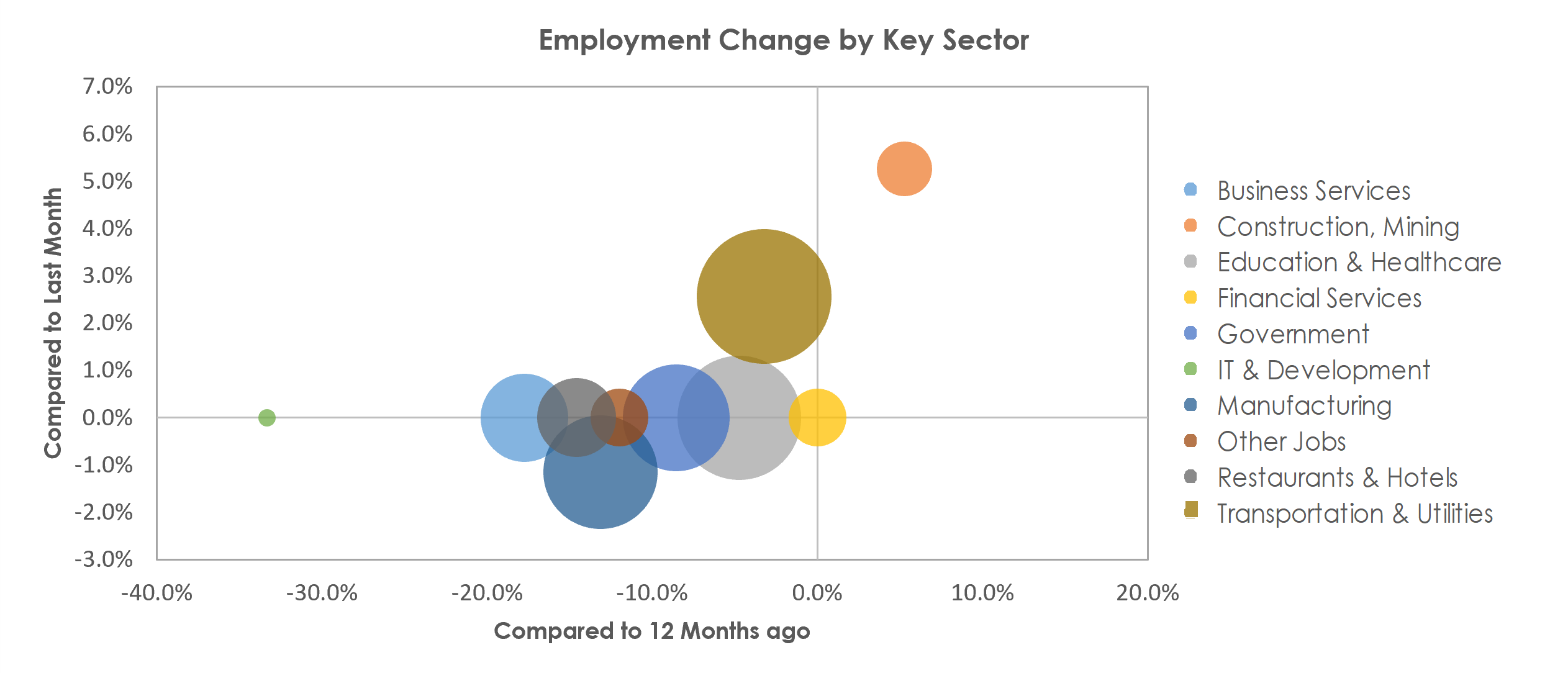Jackson, MI Unemployment by Industry March 2021