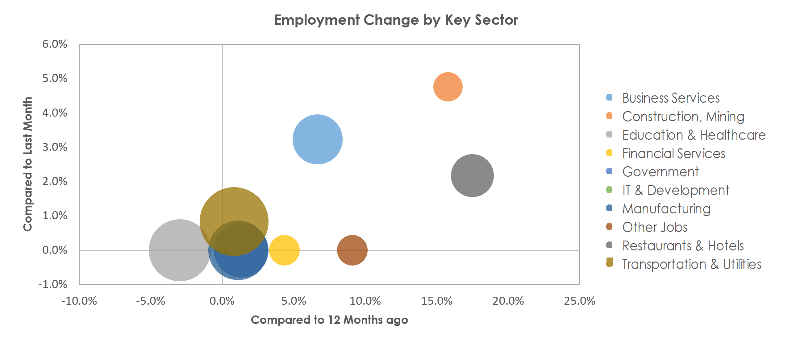 Jackson, MI Unemployment by Industry March 2022