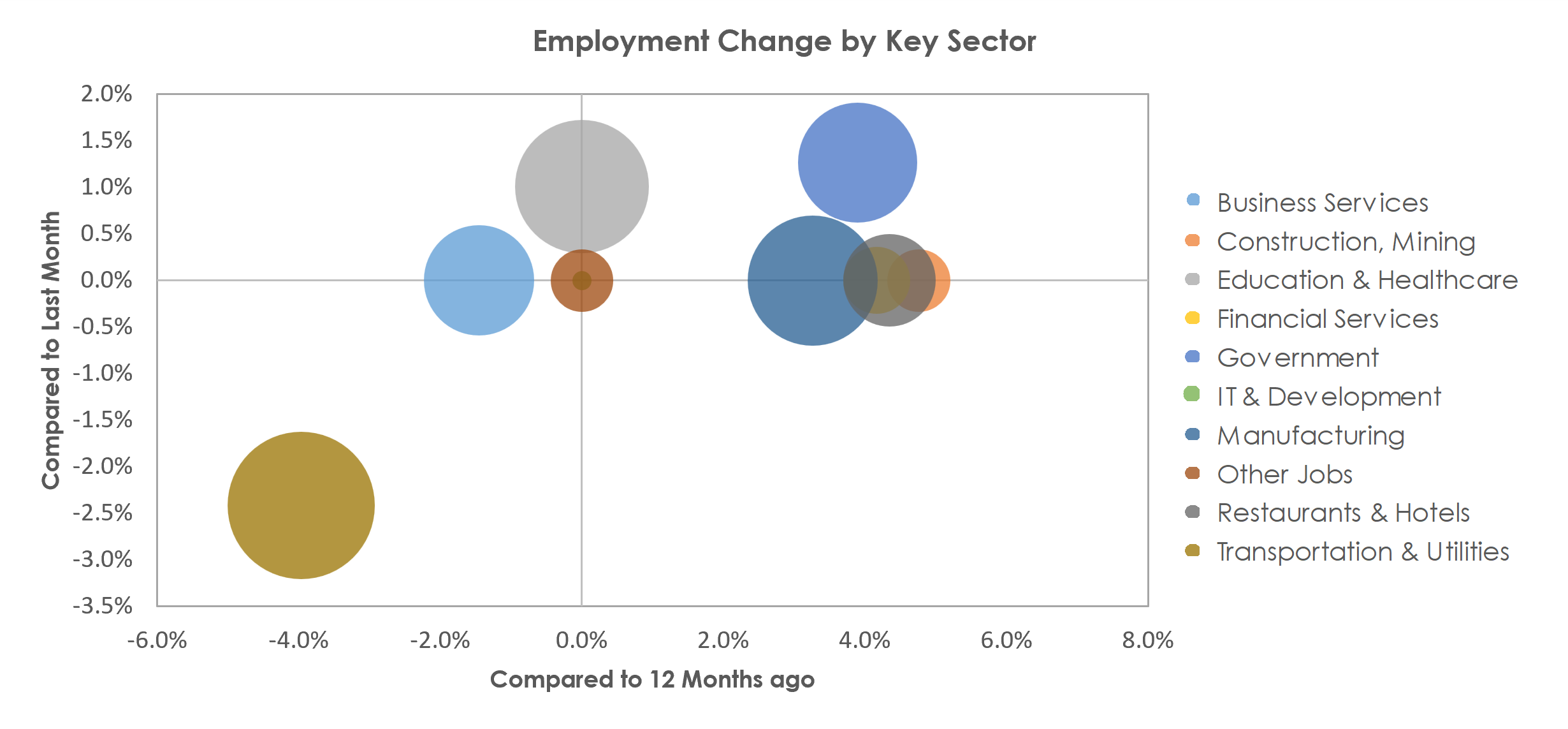Jackson, MI Unemployment by Industry March 2023