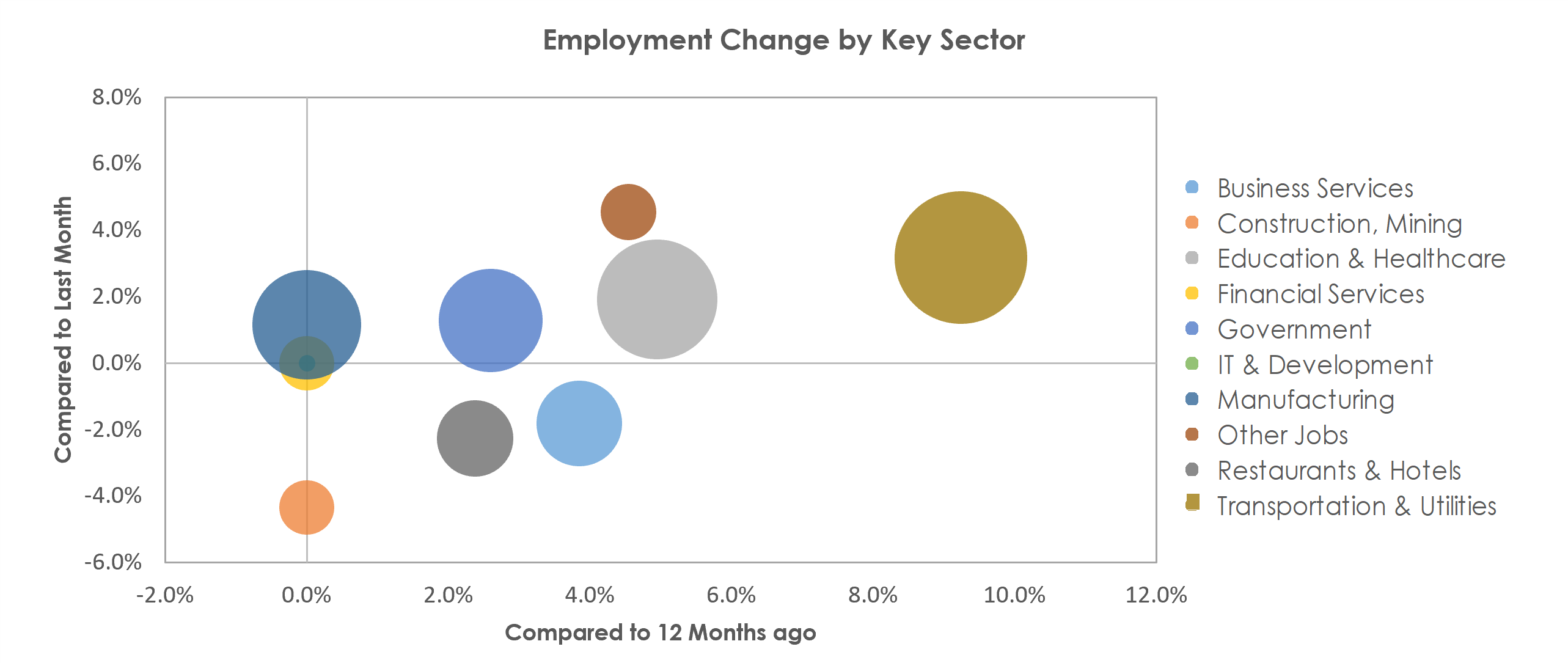 Jackson, MI Unemployment by Industry November 2021