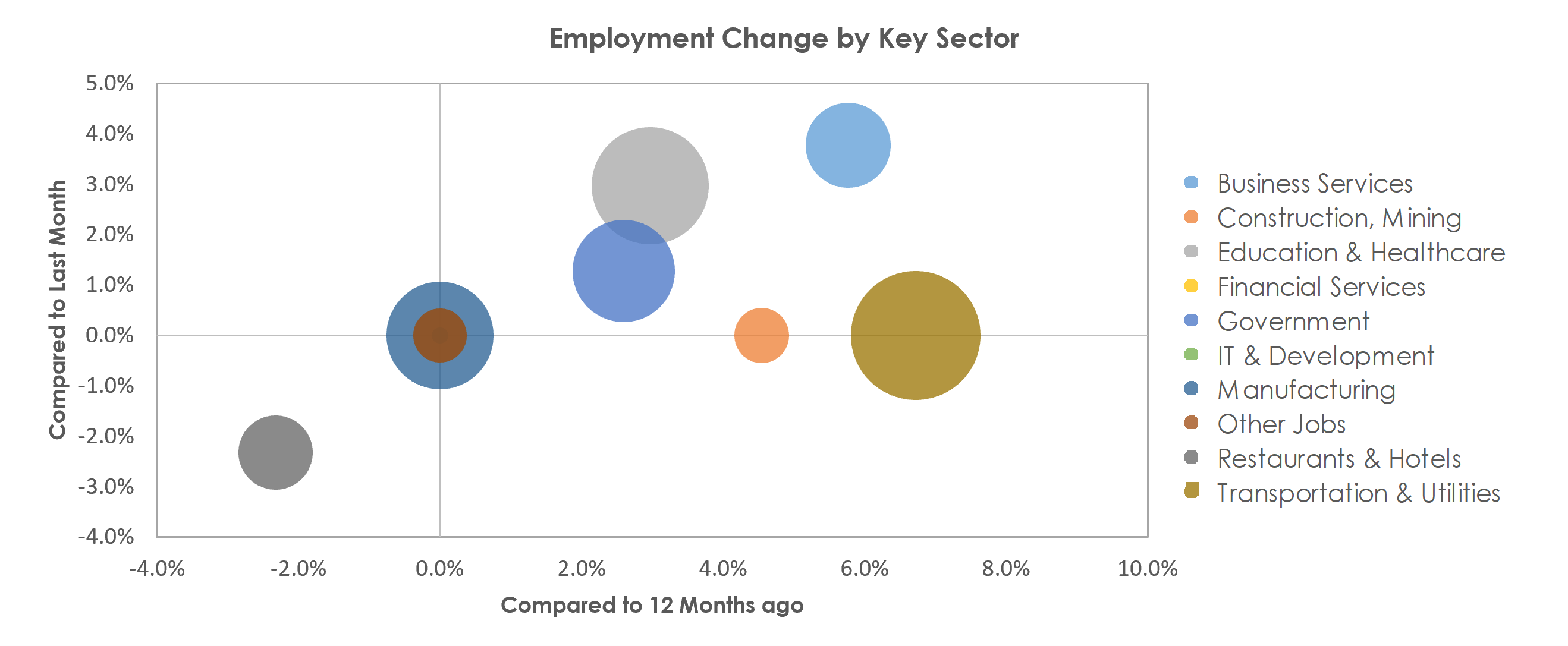 Jackson, MI Unemployment by Industry October 2021