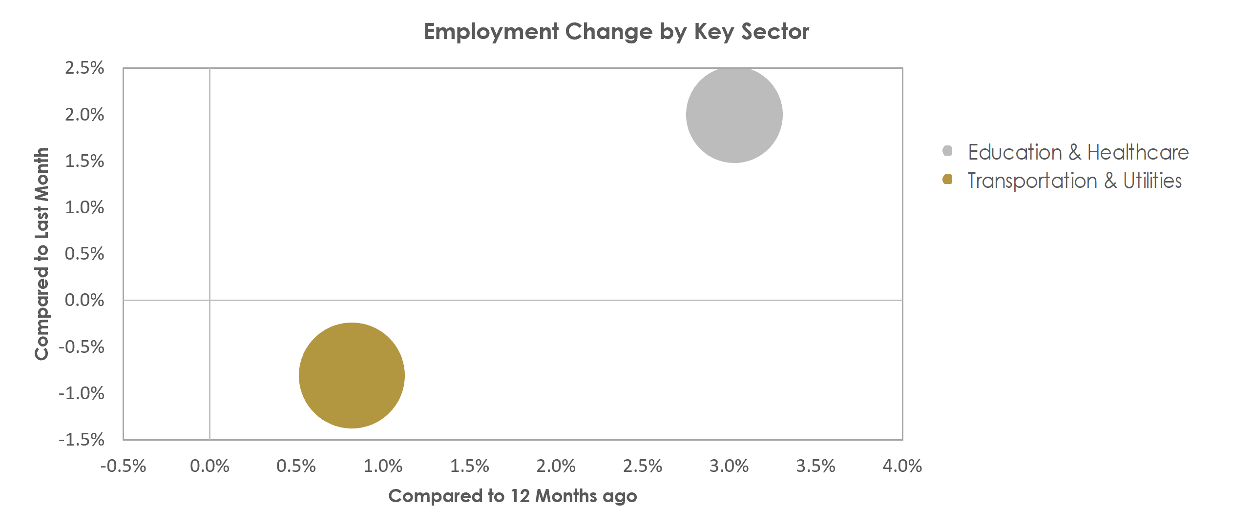 Jackson, MI Unemployment by Industry October 2022