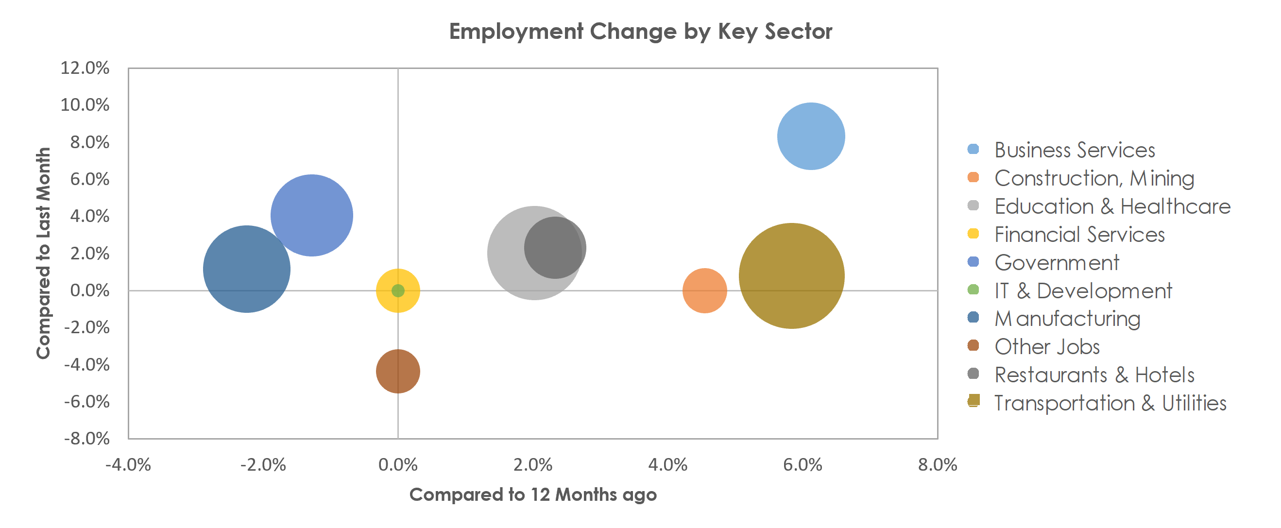 Jackson, MI Unemployment by Industry September 2021