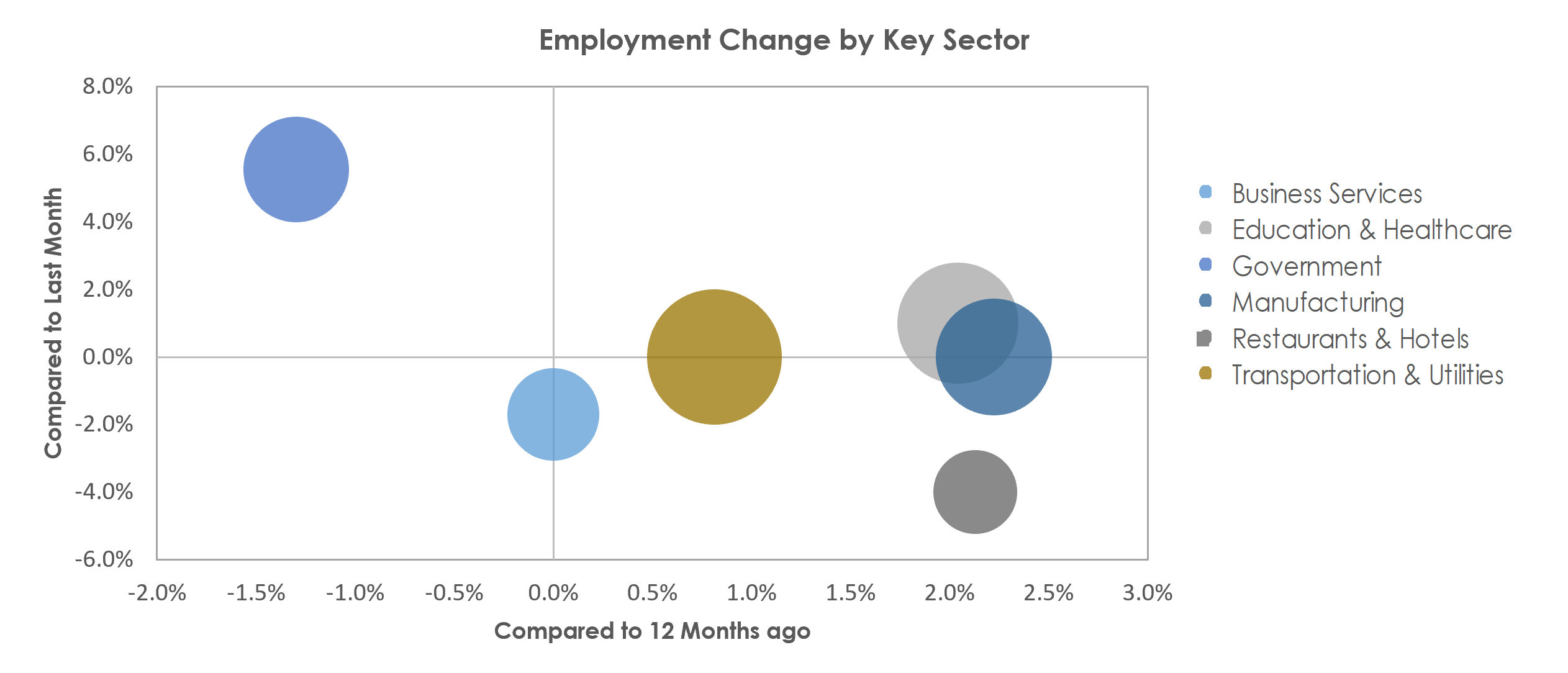 Jackson, MI Unemployment by Industry September 2022