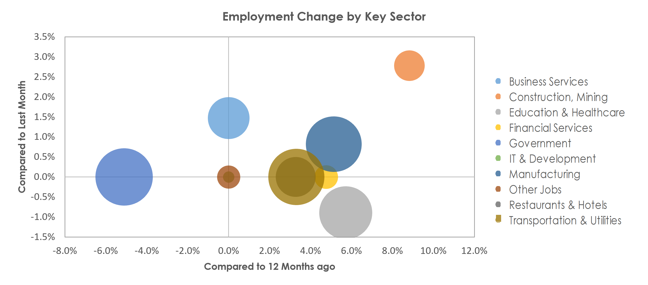 Jackson, TN Unemployment by Industry June 2022