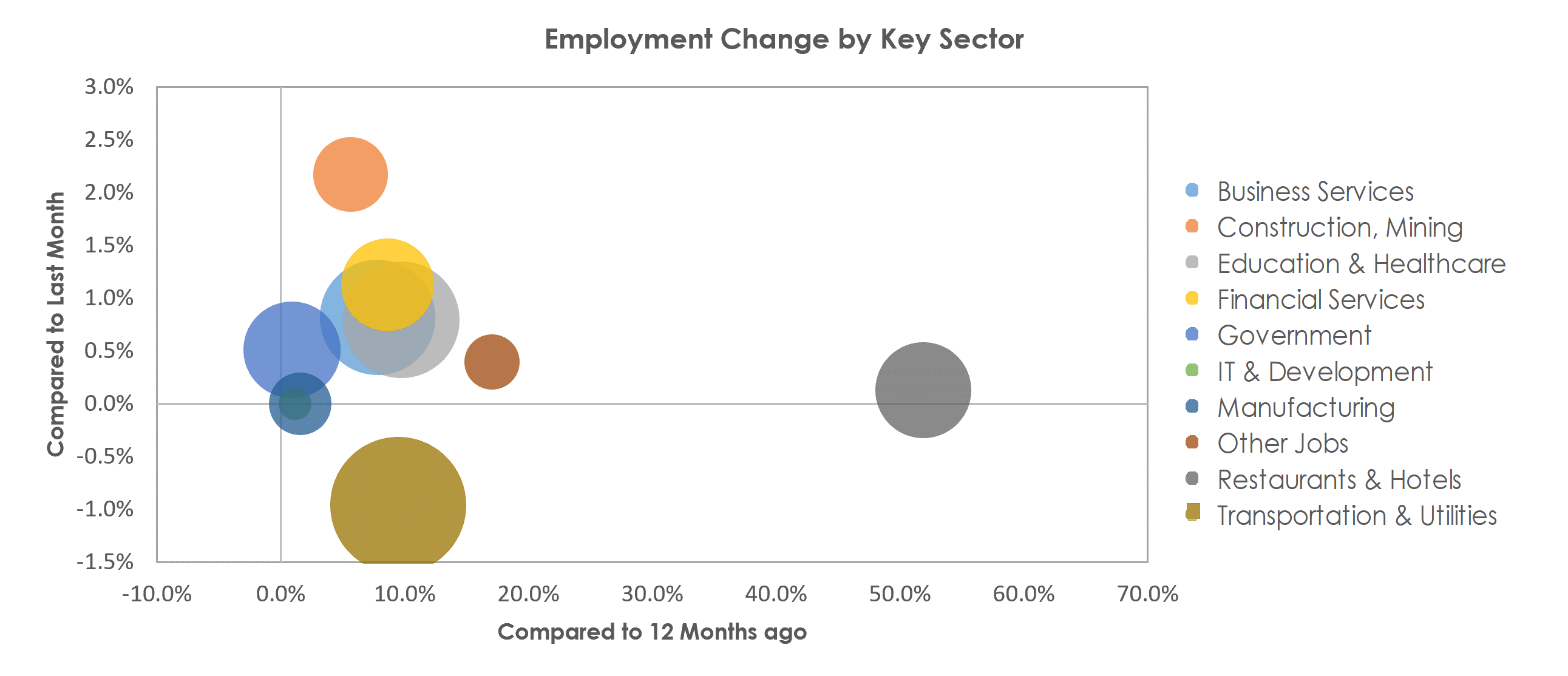 Jacksonville, FL Unemployment by Industry April 2021