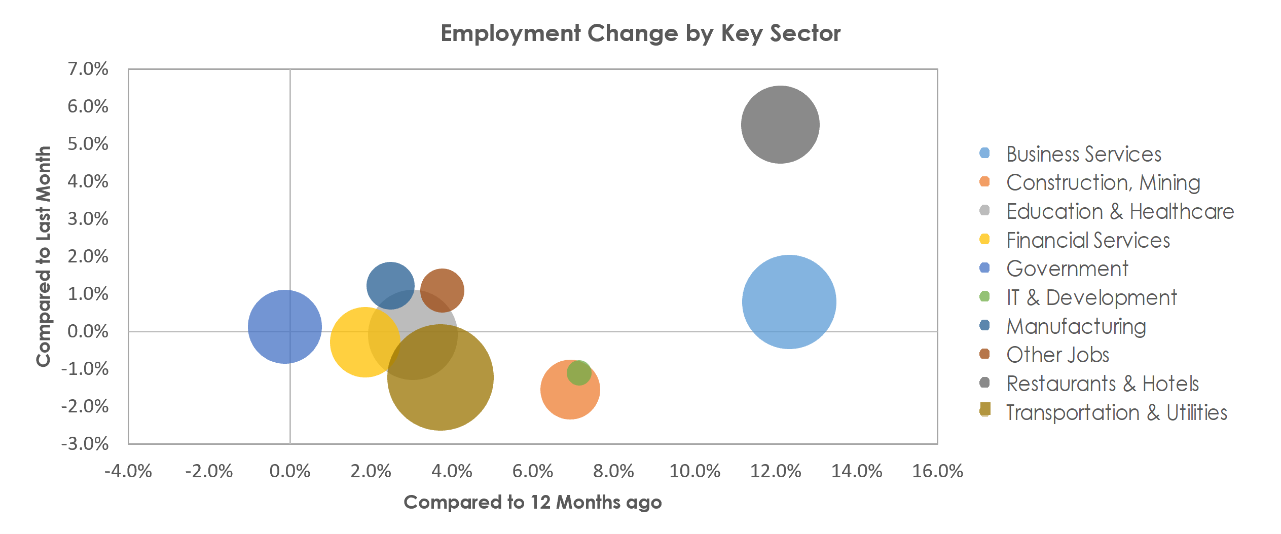 Jacksonville, FL Unemployment by Industry April 2022