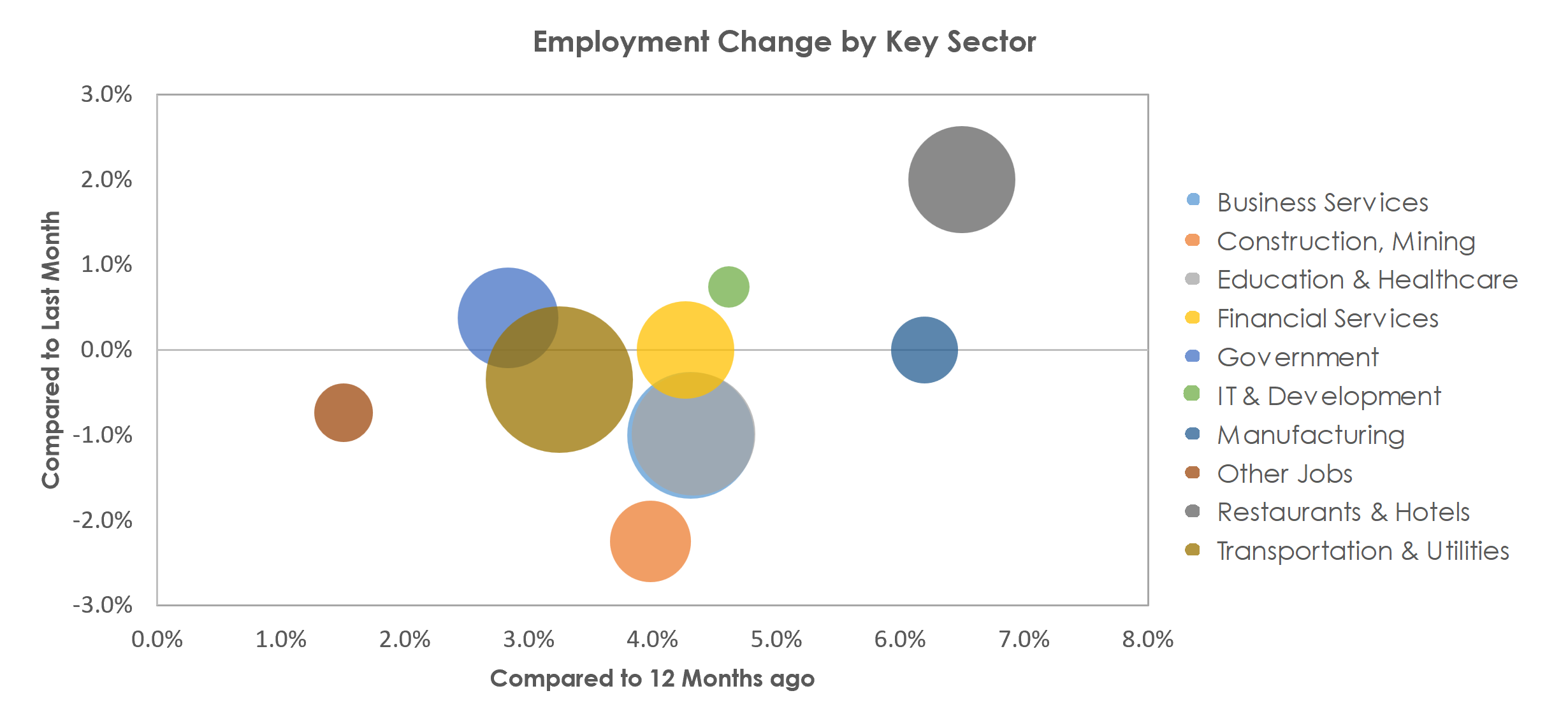 Jacksonville, FL Unemployment by Industry April 2023