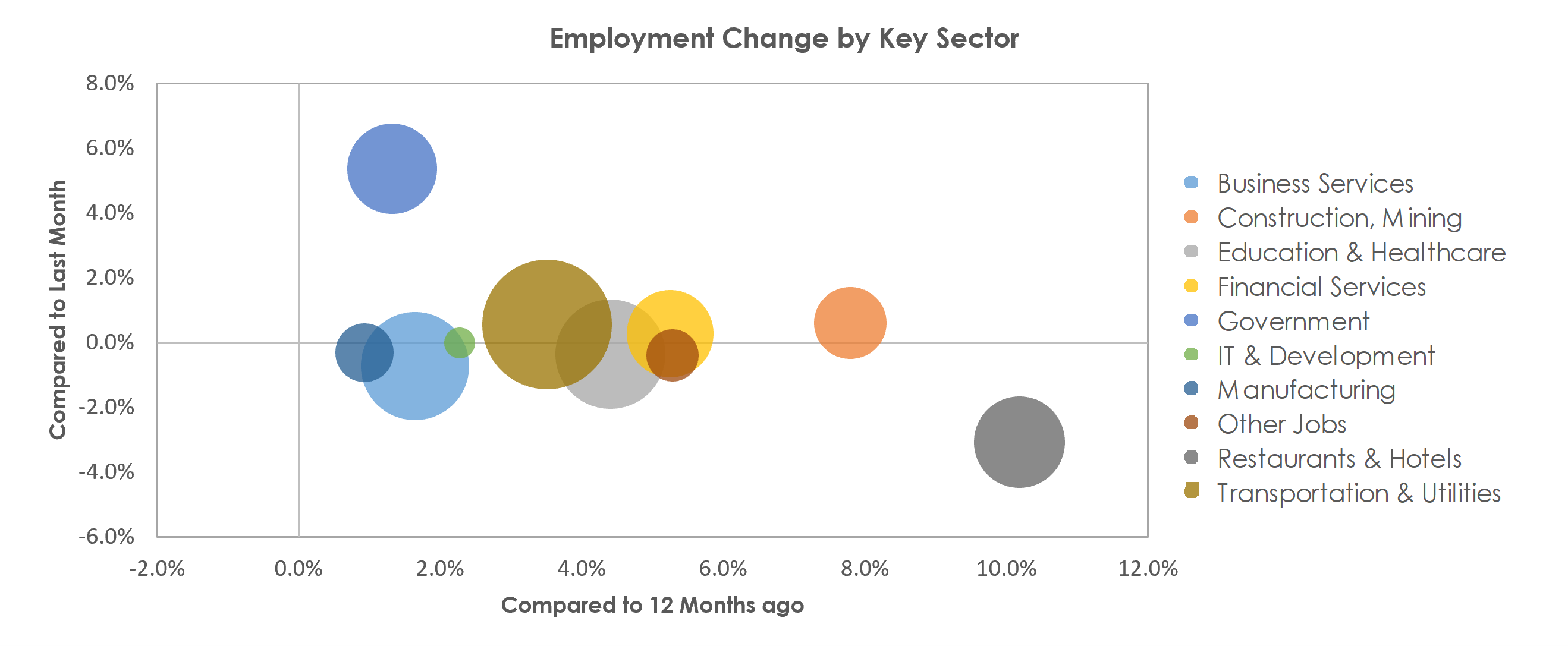 Jacksonville, FL Unemployment by Industry August 2021