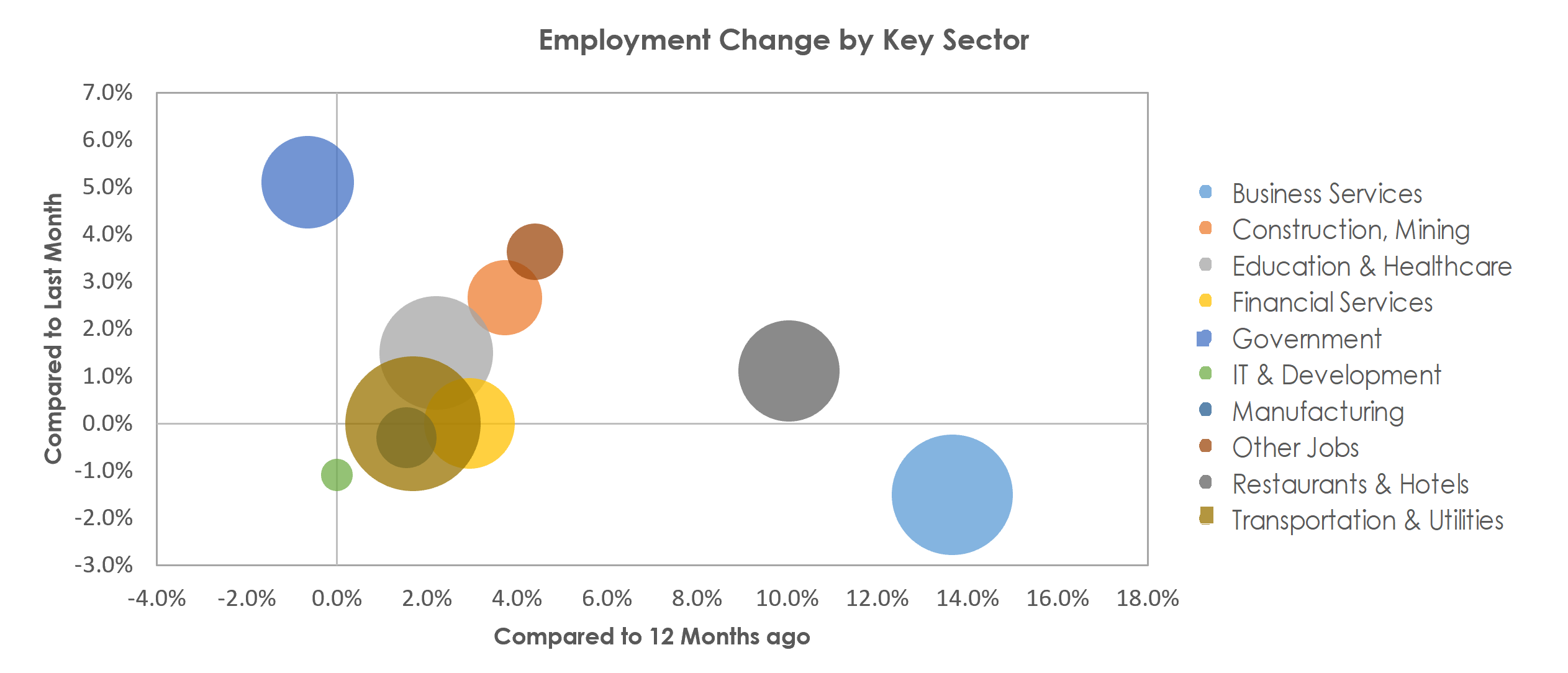 Jacksonville, FL Unemployment by Industry August 2022