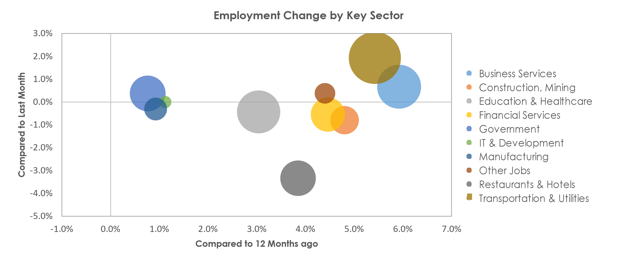 Jacksonville, FL Unemployment by Industry December 2021