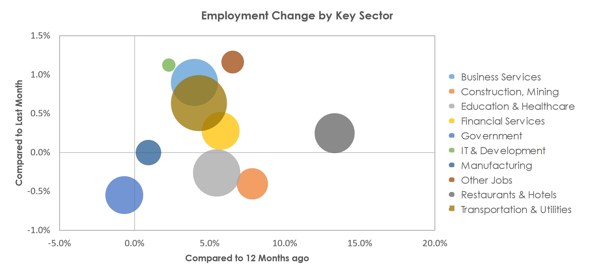 Jacksonville, FL Unemployment by Industry July 2021
