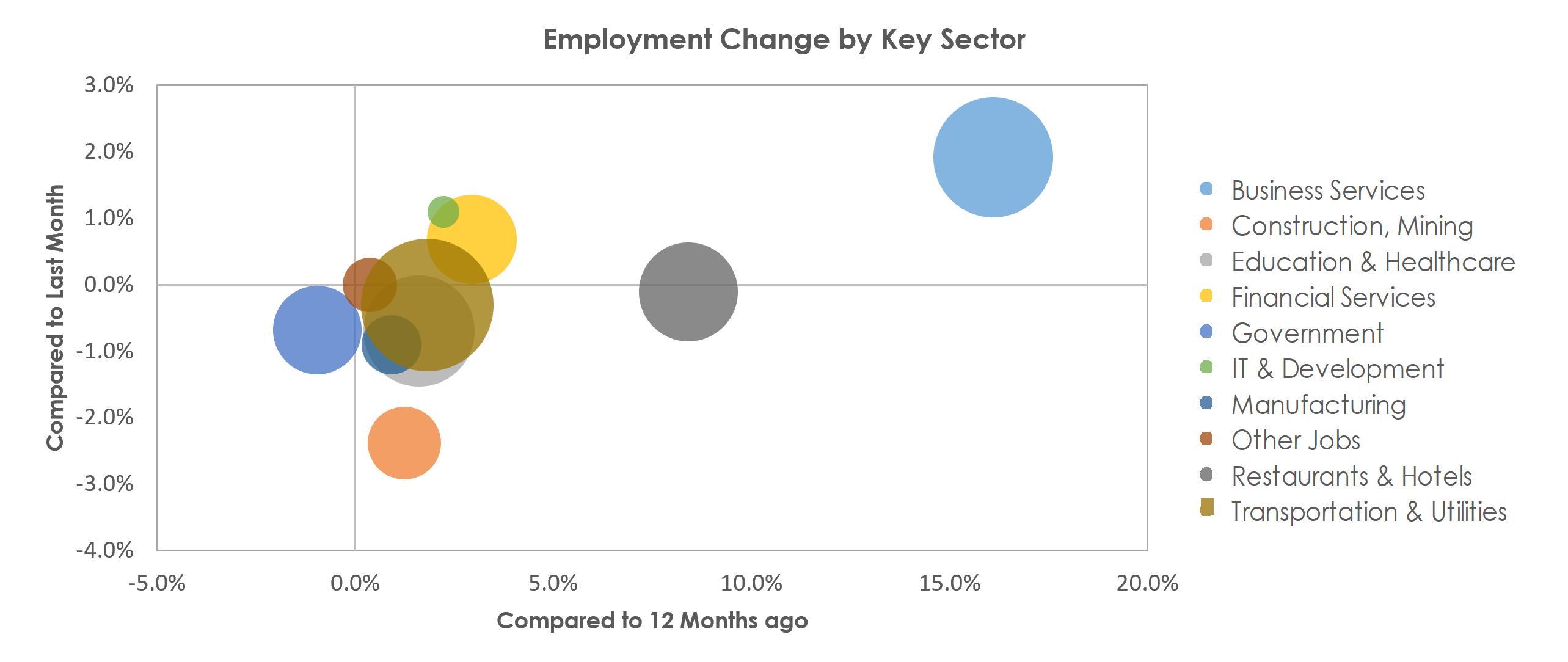 Jacksonville, FL Unemployment by Industry July 2022