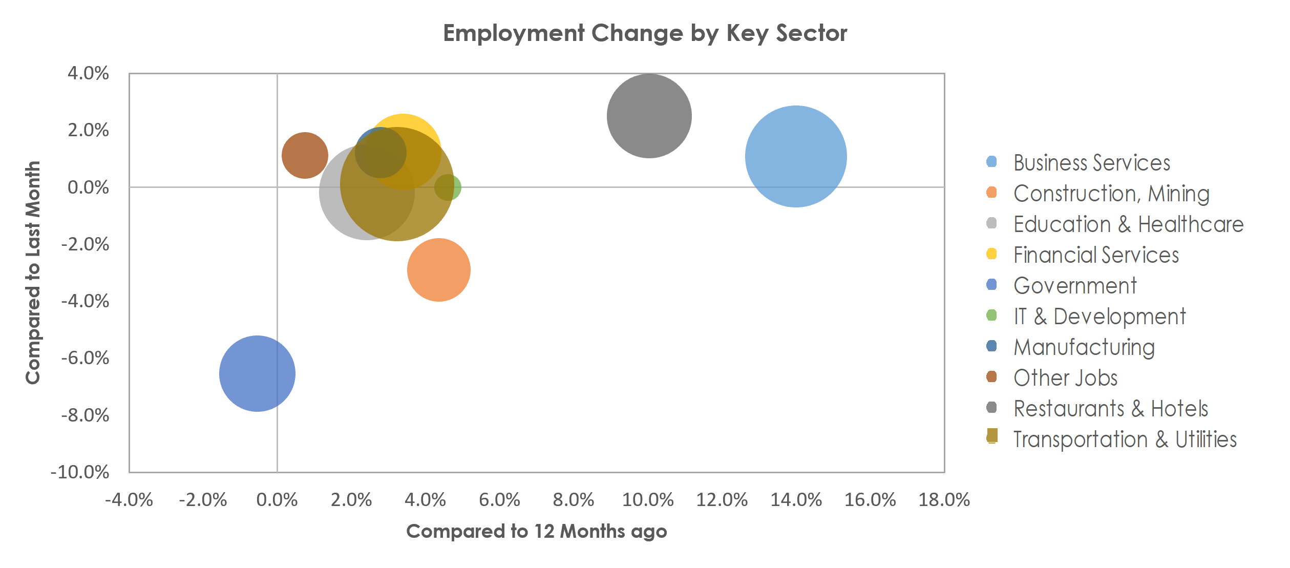 Jacksonville, FL Unemployment by Industry June 2022
