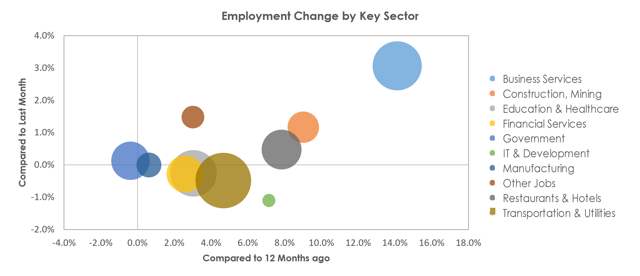 Jacksonville, FL Unemployment by Industry March 2022