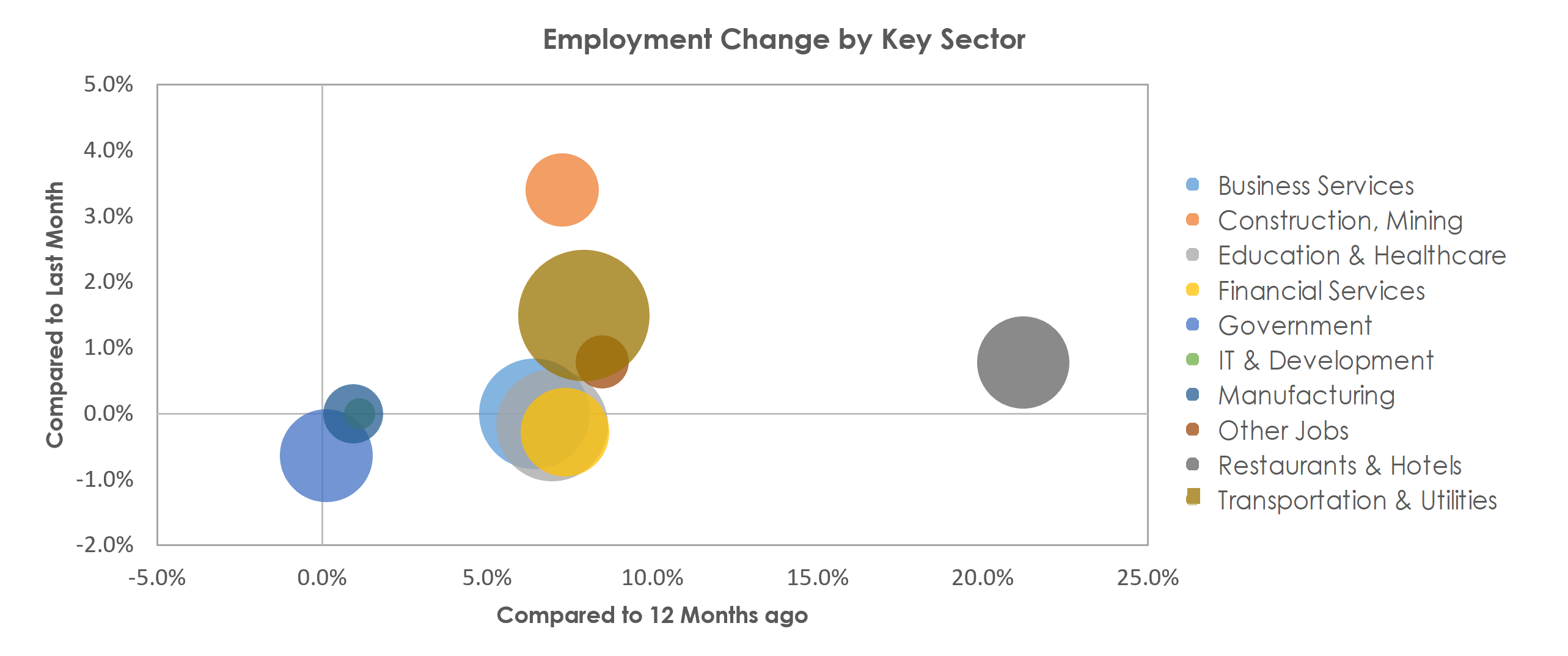 Jacksonville, FL Unemployment by Industry May 2021