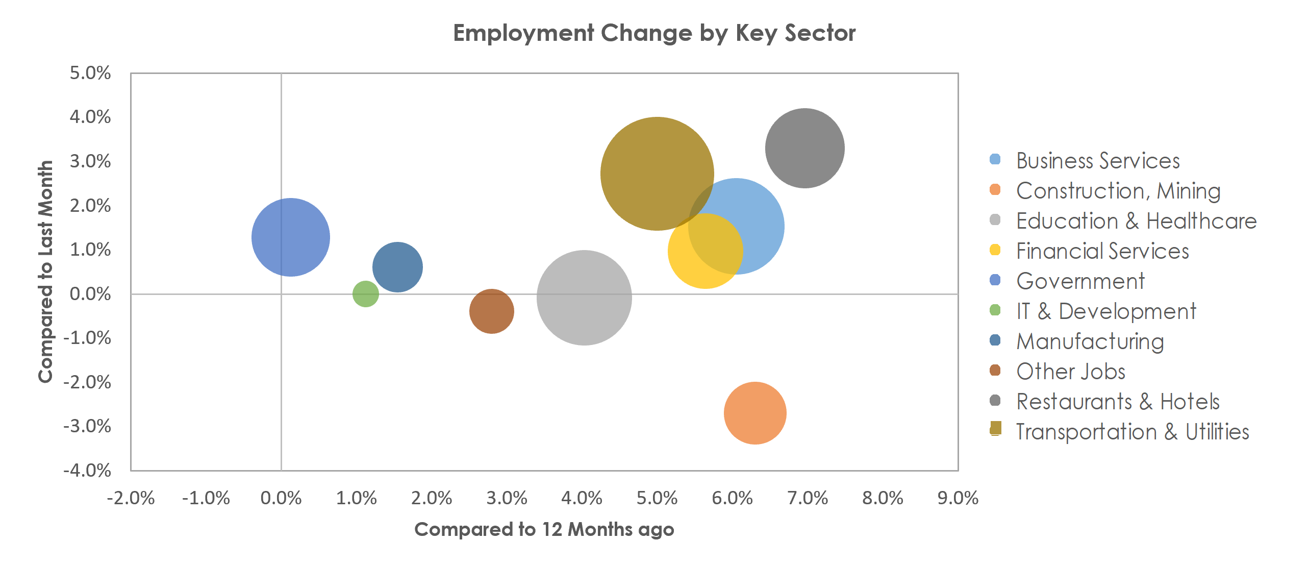 Jacksonville, FL Unemployment by Industry November 2021