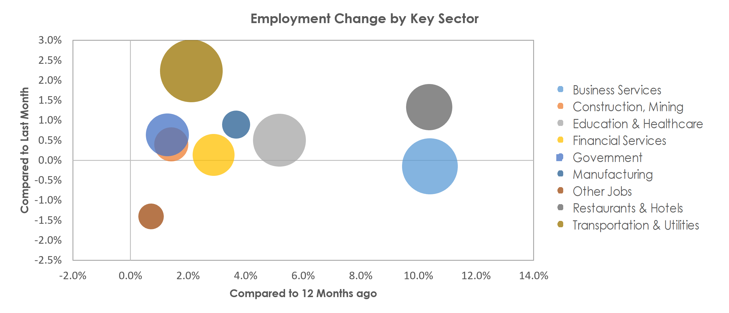 Jacksonville, FL Unemployment by Industry November 2022