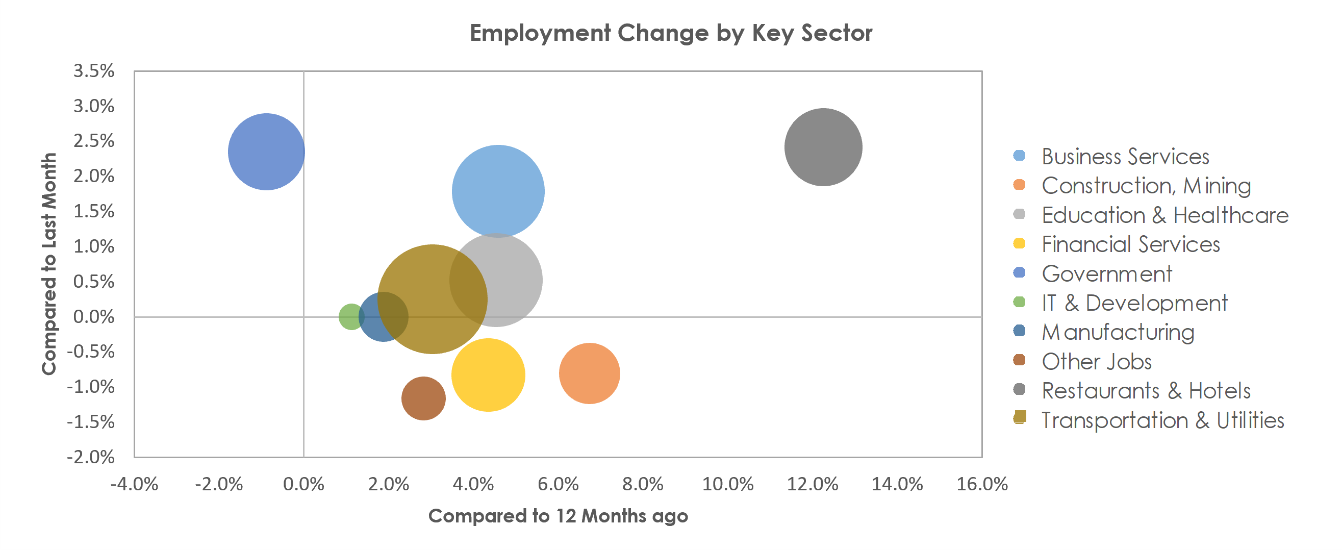 Jacksonville, FL Unemployment by Industry September 2021