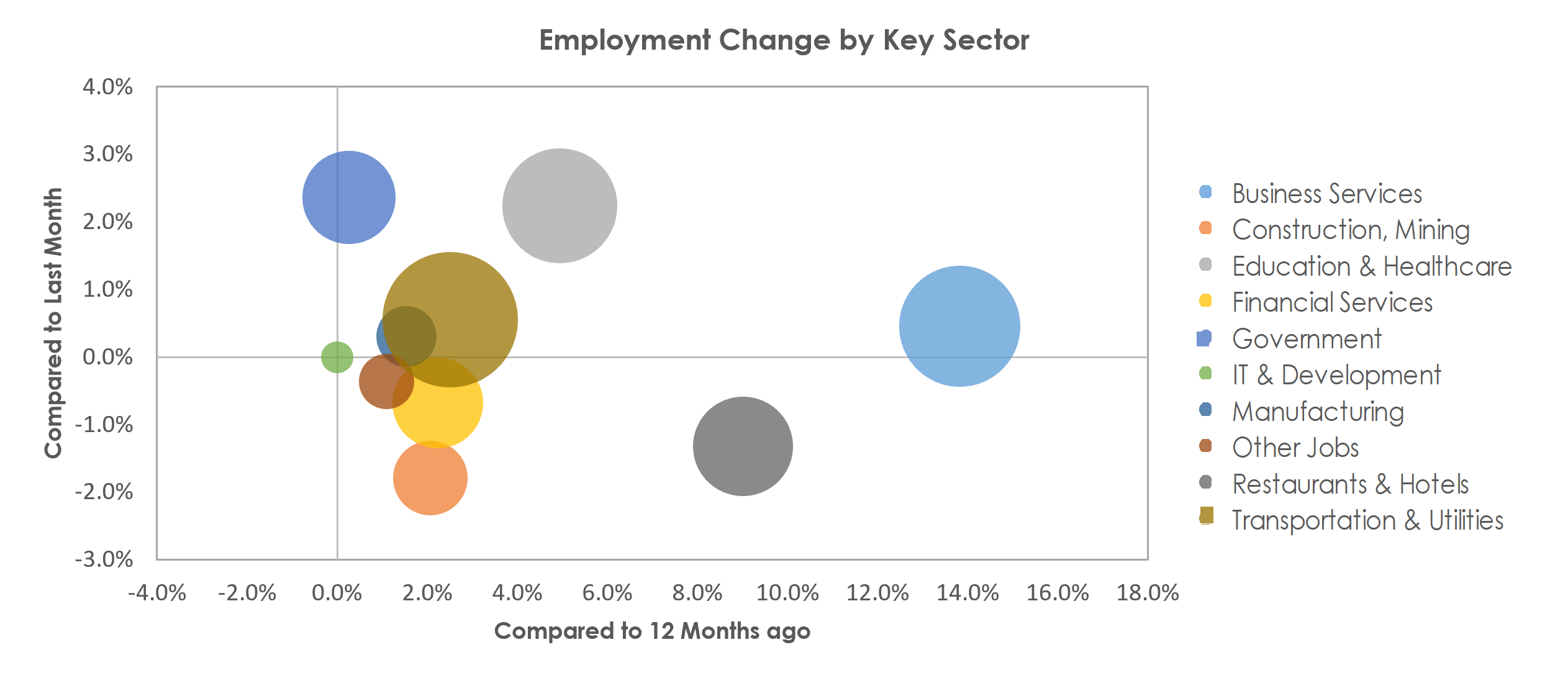 Jacksonville, FL Unemployment by Industry September 2022