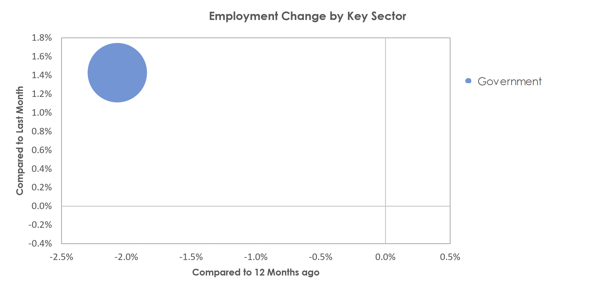 Jacksonville, NC Unemployment by Industry April 2021