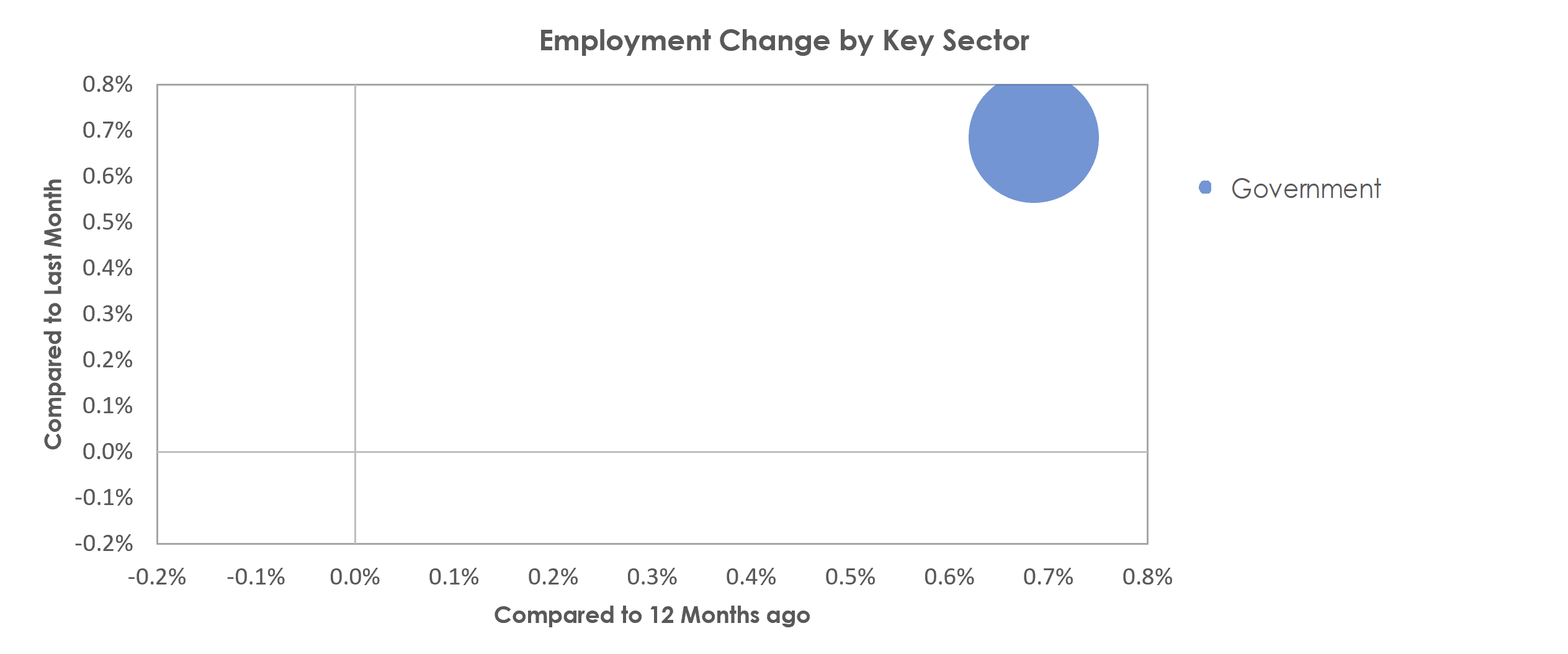 Jacksonville, NC Unemployment by Industry April 2022