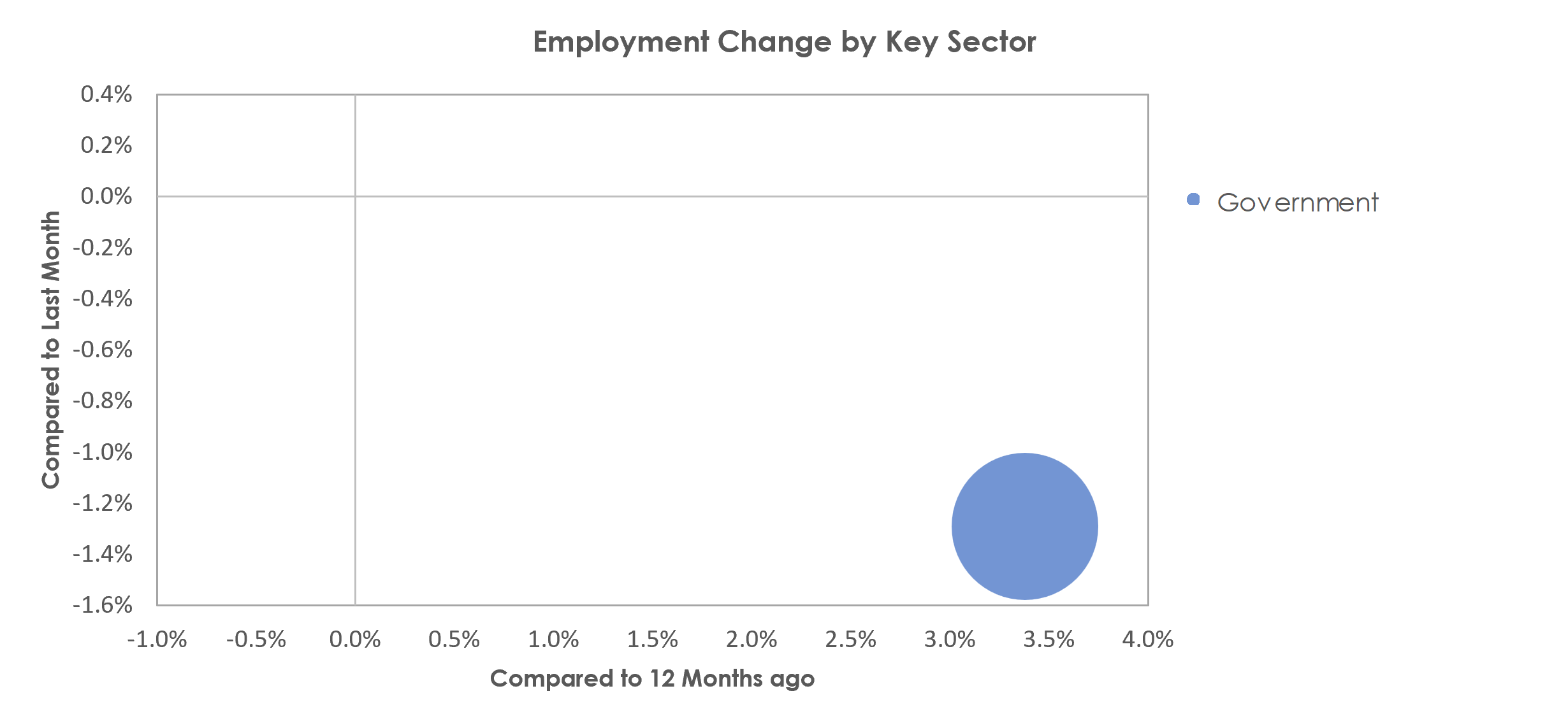 Jacksonville, NC Unemployment by Industry April 2023