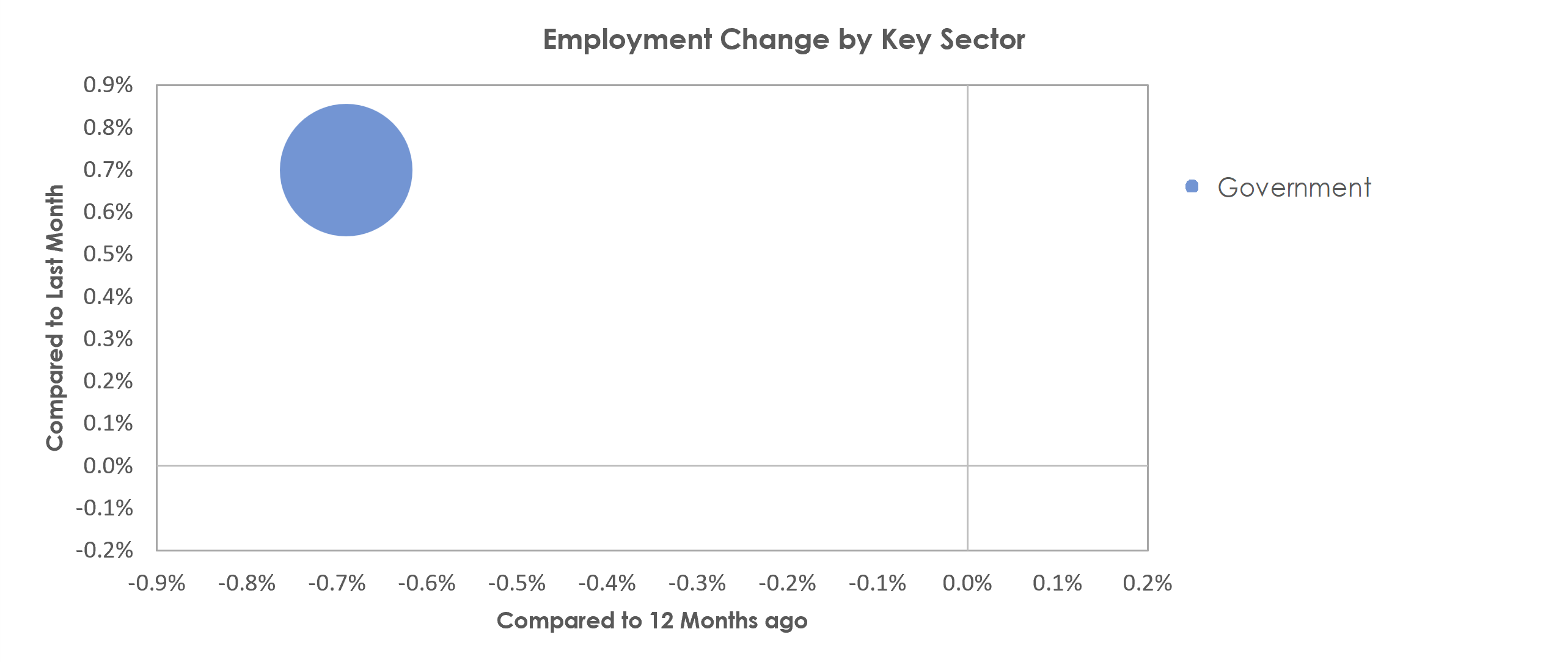 Jacksonville, NC Unemployment by Industry December 2021