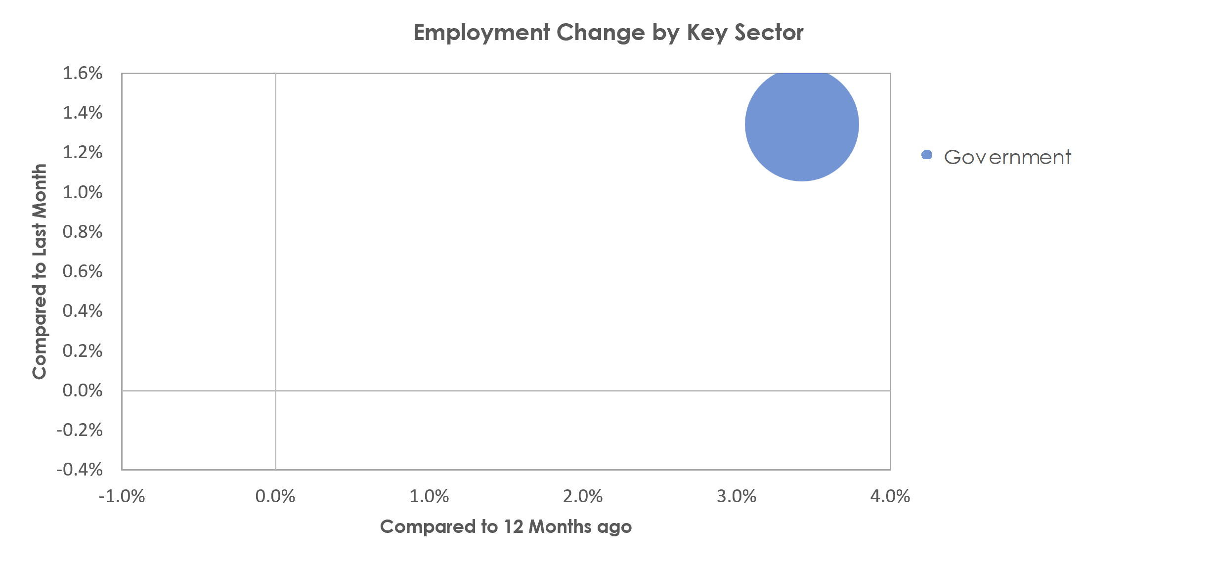 Jacksonville, NC Unemployment by Industry February 2023