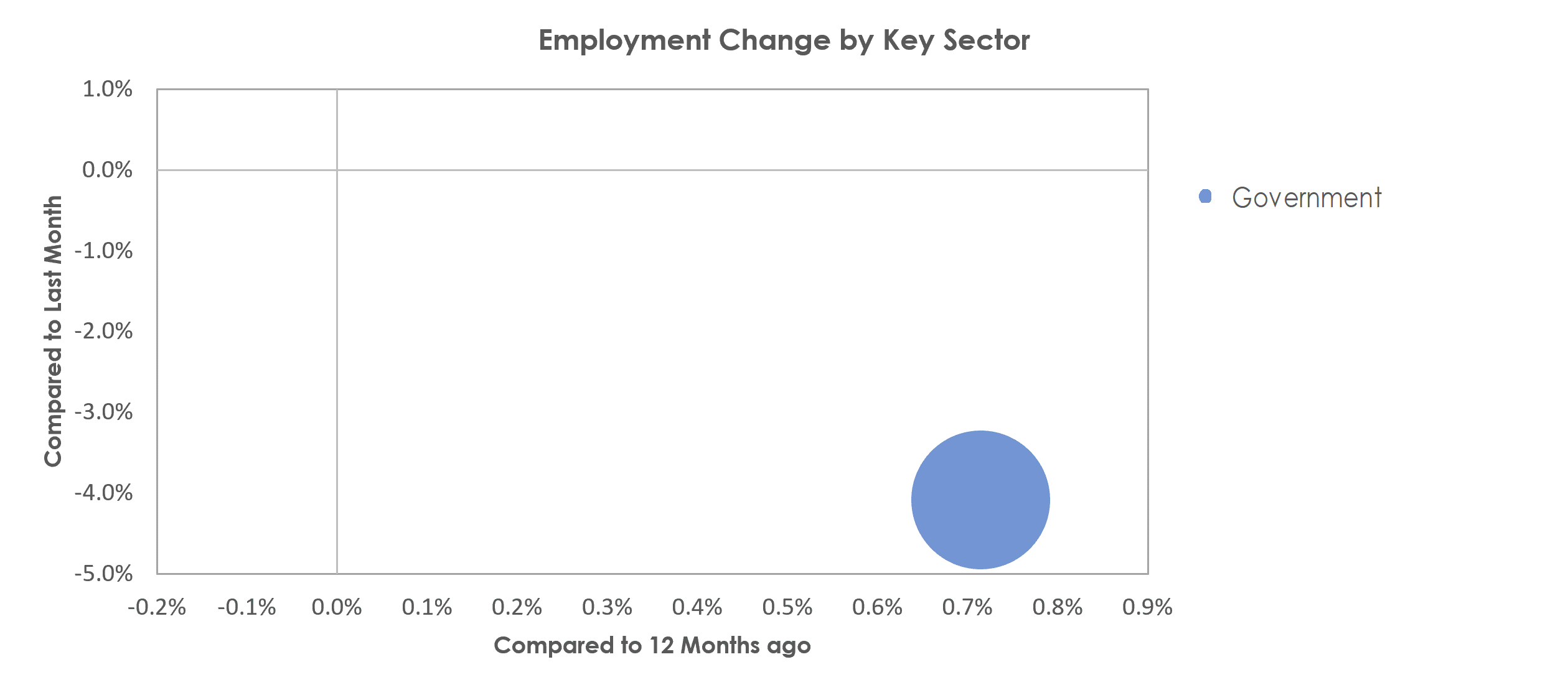 Jacksonville, NC Unemployment by Industry June 2022