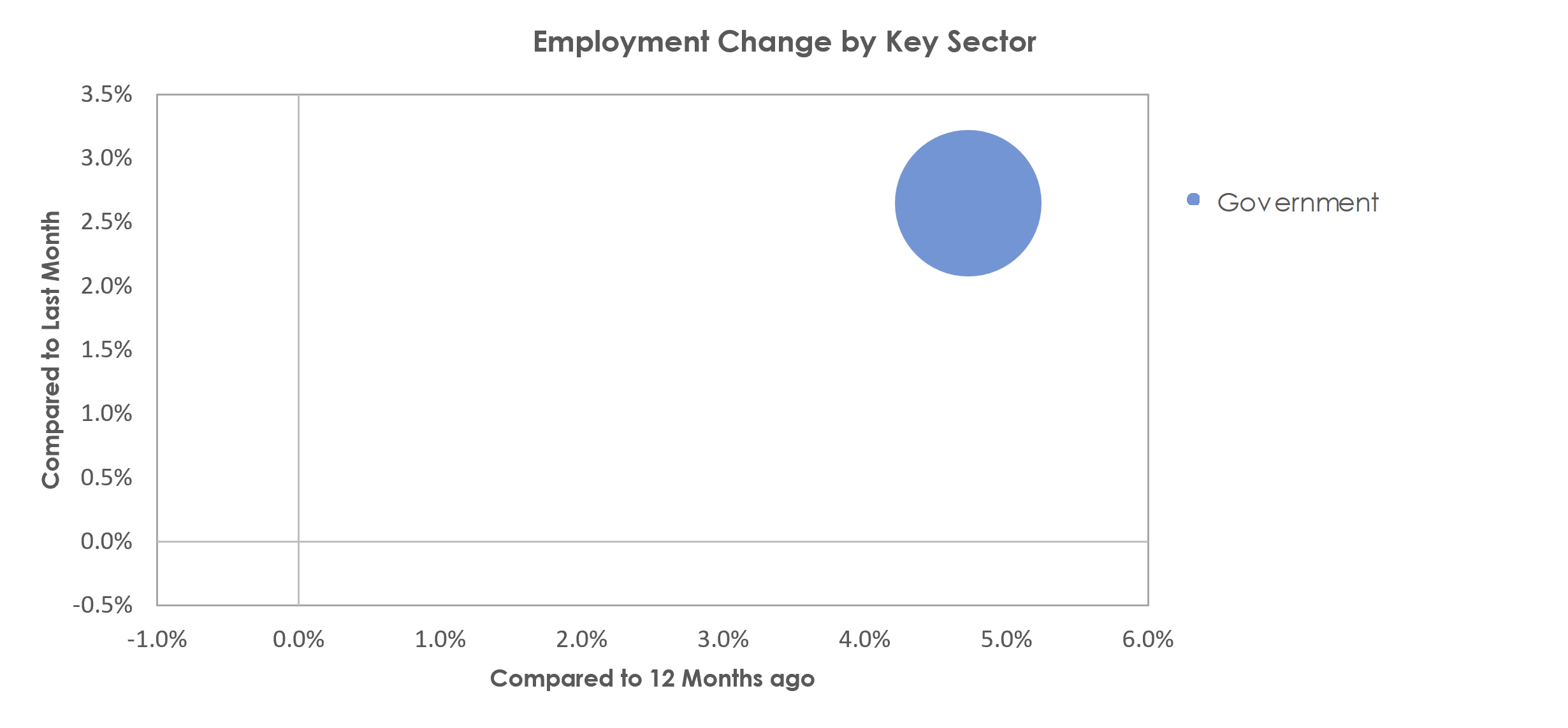 Jacksonville, NC Unemployment by Industry March 2023
