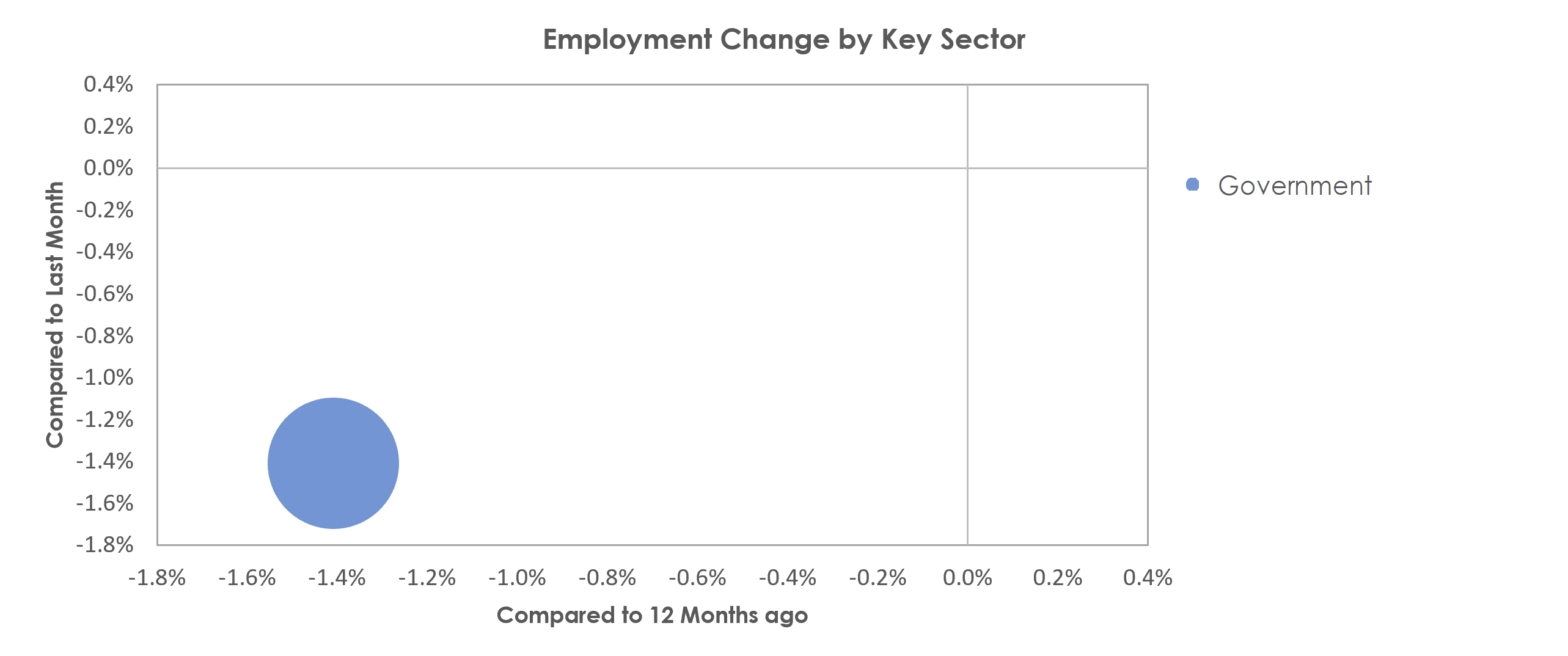 Jacksonville, NC Unemployment by Industry May 2021