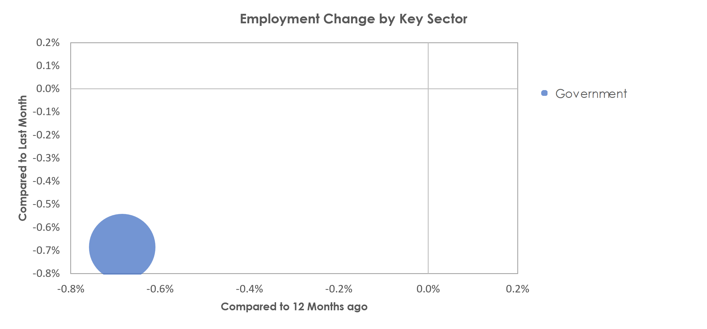 Jacksonville, NC Unemployment by Industry October 2022