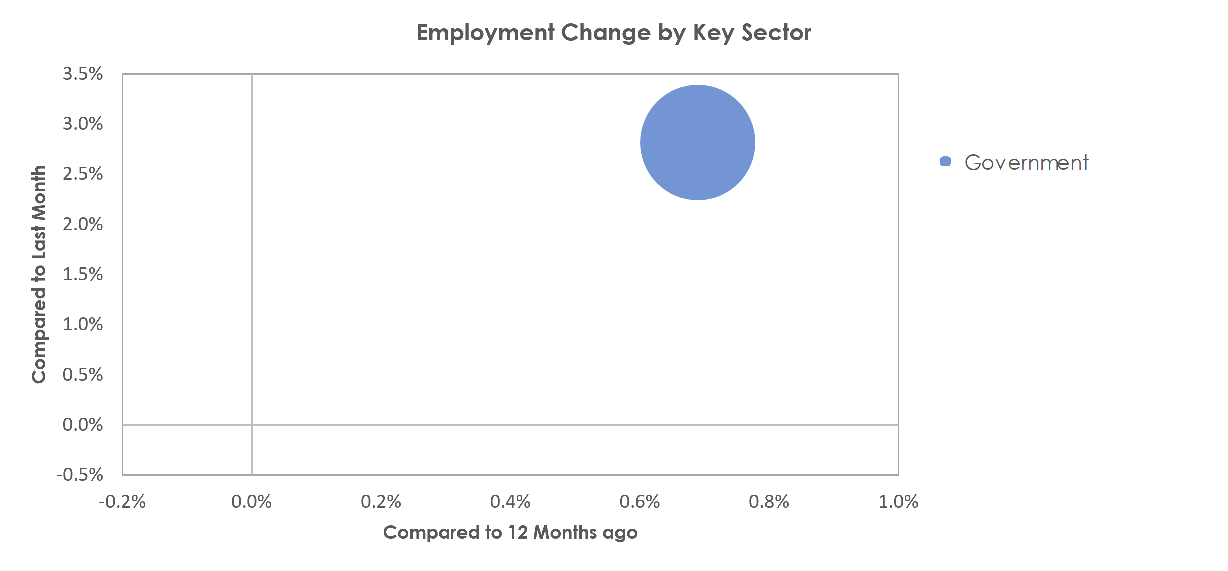 Jacksonville, NC Unemployment by Industry September 2022