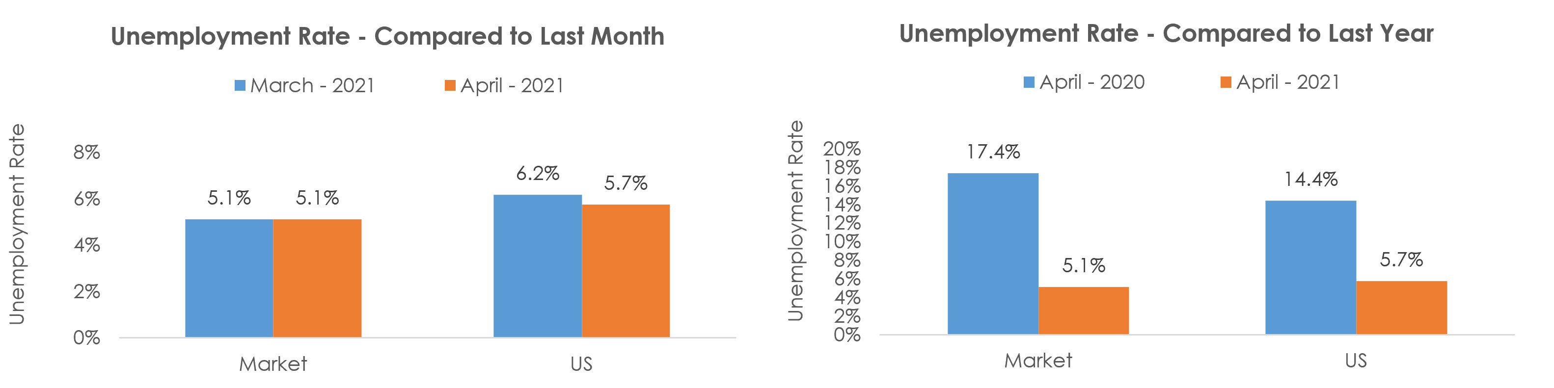 Janesville-Beloit, WI Unemployment April 2021